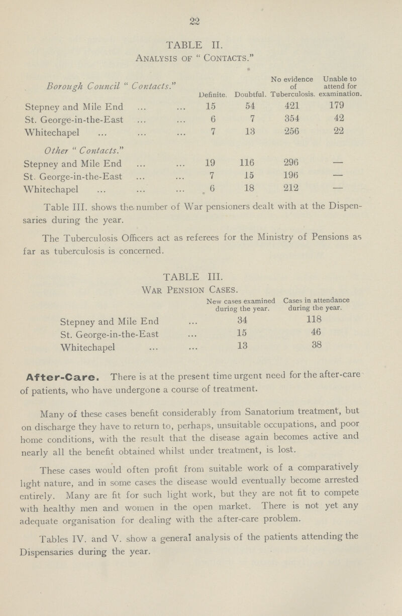 22 TABLE II. Analysis of  Contacts. Borough Council  Contacts. Definite. Doubtful. No evidence of Tuberculosis. Unable to attend for examination. Stepney and Mile End 15 54 421 179 St. George-in-the-East 6 7 354 42 Whitechapel 7 13 256 22 Other  Contacts. Stepney and Mile End 19 116 296 — St. George-in-the-East 7 15 196 — Whitechapel 6 18 212 — Table III. shows the number of War pensioners dealt with at the Dispen saries during the year. The Tuberculosis Officers act as referees for the Ministry of Pensions as far as tuberculosis is concerned. TABLE III. War Pension Cases. New cases examined during the year. Cases in attendance during the year. Stepney and Mile End 34 118 St. George-in-the-East 15 46 Whitechapel 13 38 After-Care. There is at the present time urgent need for the after-care of patients, who have undergone a course of treatment. Many of these cases benefit considerably from Sanatorium treatment, but on discharge they have to return to, perhaps, unsuitable occupations, and poor home conditions, with the result that the disease again becomes active and nearly all the benefit obtained whilst under treatment, is lost. These cases would often profit from suitable work of a comparatively light nature, and in some cases the disease would eventually become arrested entirely. Many are fit for such light work, but they are not fit to compete with healthy men and women in the open market. There is not yet any adequate organisation for dealing with the after-care problem. Tables IV. and V. show a general analysis of the patients attending the Dispensaries during the year.