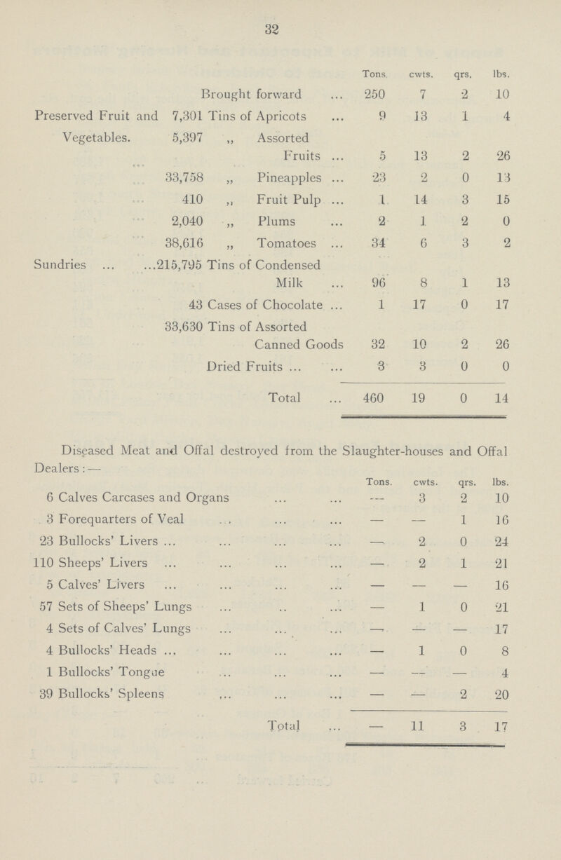 32 Tons cwts. qrs. lbs. Brought forward 250 7 2 10 Preserved Fruit anc Vegetables. 7,301 Tins of Apricots 9 13 1 4 5,397 „ Assorted Fruits 5 13 2 26 33,758 „ Pineapples 23 2 0 13 410 ,, Fruit Pulp 1 14 3 15 2,040 „ Plums 2 1 2 0 38,616 „ Tomatoes 34 6 3 2 Sundries 215,795 Tins of Condensed Milk 96 8 1 13 43 Cases of Chocolate 1 17 0 17 33,630 Tins of Assorted Canned Goods 32 10 2 26 Dried Fruits 3 3 0 0 Total 460 19 0 14 Diseased Meat and Offal destroyed from the Slaughter-houses and Offal Dealers:— Tons. cwts. qrs. lbs. 6 Calves Carcases and Organs — 3 2 10 3 Forequarters of Veal — — 1 16 23 Bullocks' Livers — 2 0 24 110 Sheeps' Livers — 2 1 21 5 Calves' Livers — — — 16 57 Sets of Sheeps' Lungs — 1 0 •21 4 Sets of Calves' Lungs — — — 17 4 Bullocks' Heads — 1 0 8 1 Bullocks' Tongue — — — 4 39 Bullocks' Spleens — — 2 20 Total — 11 3 17