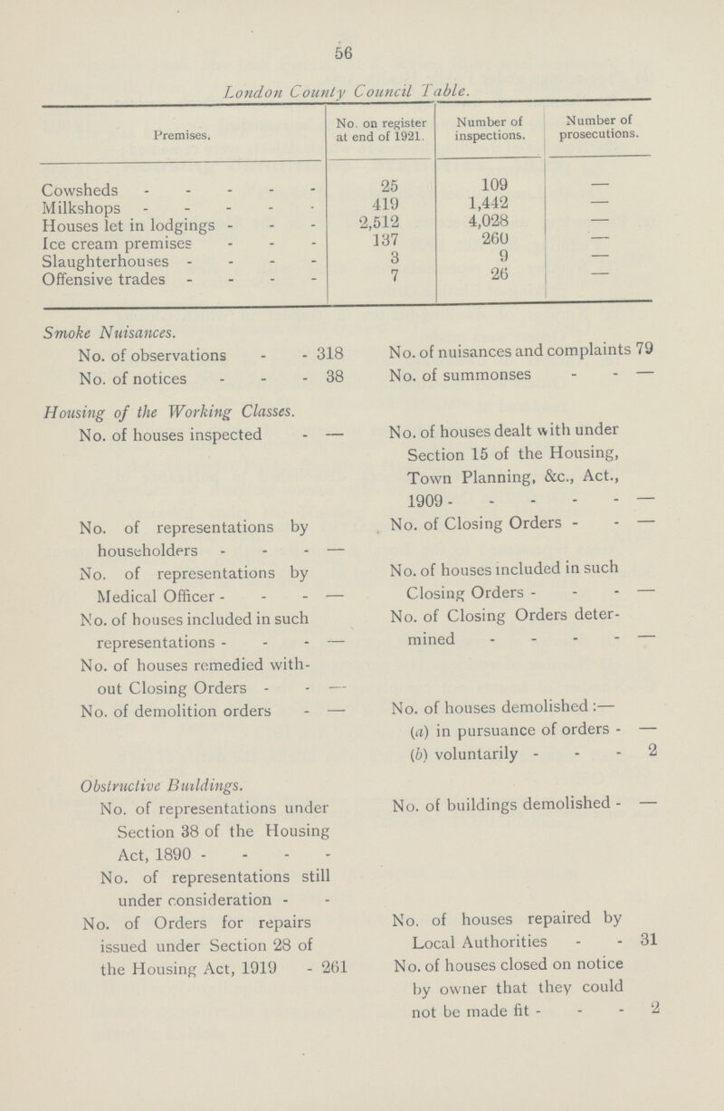 56 London County Council Table. Premises, No. on register at end of 1921. Number of inspections. Number of prosecutions. Cowsheds 25 109 — Milkshops 419 1,442 — Houses let in lodgings 2,512 4,028 — Ice cream premises 137 260 — Slaughterhouses 3 9 — Offensive trades 7 26 — Smoke Nuisances. No. of observations 318 No. of notices 38 Housing of the Working Classes. No. of houses inspected — No. of representations by householders — No. of representations by Medical Officer — No. of houses included in such representations — No. of houses remedied with out Closing Orders — No. of demolition orders — Obstructive Buildings. No. of representations under Section 38 of the Housing Act, 1890 No. of representations still under consideration No. of Orders for repairs issued under Section 28 of the Housing Act, 1919 - 261 No. of nuisances and complaints 79 No. of summonses — No. of houses dealt with under Section 15 of the Housing, Town Planning, &c., Act., 1909 — No. of Closing Orders — No. of houses included in such Closing Orders — No. of Closing Orders deter mined — No. of houses demolished :— (а) in pursuance of orders — (б) voluntarily 2 No. of buildings demolished — No. of houses repaired by Local Authorities 31 No. of houses closed on notice by owner that they could not be made fit 2