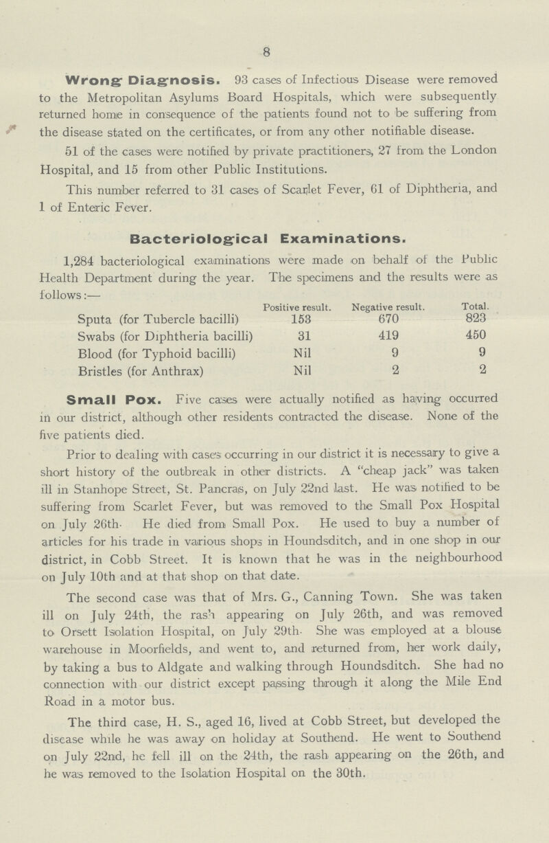 8 Wrong Diagnosis. 93 cases of Infectious Disease were removed to the Metropolitan Asylums Board Hospitals, which were subsequently returned home in consequence of the patients found not to be suffering from the disease stated on the certificates, or from any other notifiable disease. 51 of the cases were notified by private practitioner, 27 from the London Hospital, and 15 from other Public Institutions. This number referred to 31 cases of Scarlet Fever, 61 of Diphtheria, and 1 of Enteric Fever. Bacteriological Examinations. 1,284 bacteriological examinations were made on behalf of the Public Health Department during the year. The specimens and the results were as follows:— Positive result. Negative result. Total. Sputa (for Tubercle bacilli) 153 670 823 Swabs (for Diphtheria bacilli) 31 419 450 Blood (for Typhoid bacilli) Nil 9 9 Bristles (for Anthrax) Nil 2 2 Small Pox. Five cases were actually notified as haying occurred in our district, although other residents contracted the disease. None of the five patients died. Prior to dealing with cases occurring in our district it is necessary to give a short history of the outbreak in other districts. A cheap jack was taken ill in Stanhope Street, St. Pancras, on July 22nd last. He was notified to be suffering from Scarlet Fever, but was removed to the Small Pox Hospital on July 26th. He died from Small Pox. He used to buy a number of articles for his trade in various shops in Houndsditch, and in one shop in our district, in Cobb Street. It is known that he was in the neighbourhood on July 10th and at that shop on that date. The second case was that of Mrs. G., Canning Town. She was taken ill on July 24th, the rash appearing on July 26th, and was removed to Orsett Isolation Hospital, on July 29th. She was employed at a blouse warehouse in Moorfields, and went to, and returned from, her work daily, by taking a bus to Aldgate and walking through Houndsditch. She had no connection with our district except parsing through it along the Mile End Road in a motor bus. The third case, H. S., aged 16, lived at Cobb Street, but developed the disease while he was away on holiday at Southend. He went to Southend on July 22nd, he fell ill on the 24th, the rash appearing on the 26th, and he was removed to the Isolation Hospital on the 30th.