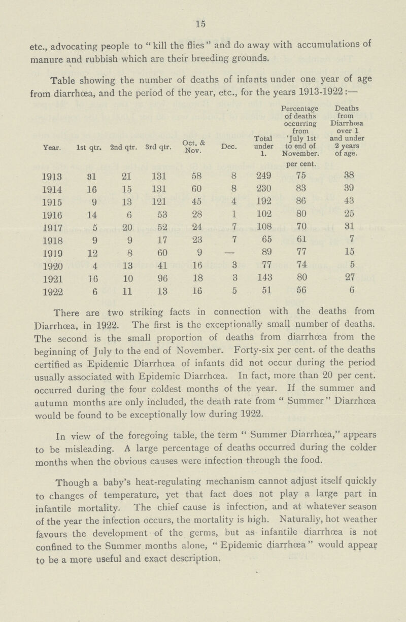 15 etc., advocating people to kill the flies and do away with accumulations of manure and rubbish which are their breeding grounds. Table showing the number of deaths of infants under one year of age from diarrhoea, and the period of the year, etc., for the years 1913-1922:— Year. 1st qtr. 2nd qtr. 3rd qtr. Oct. & Nov. Dec. Total under 1. Percentage of deaths occurring from 'July 1st to end of November, per cent. Deaths from Diarrhoea over 1 and under 2 years of age. 1913 31 21 131 58 8 249 75 38 1914 16 15 131 60 8 230 83 39 1915 9 13 121 45 4 192 86 43 1916 14 6 53 28 1 102 80 25 1917 5 20 52 24 7 108 70 31 1918 9 9 17 23 7 65 61 7 1919 12 8 60 9 — 89 77 15 1920 4 13 41 16 3 77 74 5 1921 16 10 96 18 3 143 80 27 1922 6 11 13 16 5 51 56 6 There are two striking facts in connection with the deaths from Diarrhœa, in 1922. The first is the exceptionally small number of deaths. The second is the small proportion of deaths from diarrhoea from the beginning of July to the end of November. Forty-six per cent. of the deaths certified as Epidemic Diarrhoea of infants did not occur during the period usually associated with Epidemic Diarrhœa. In fact, more than 20 per cent, occurred during the four coldest months of the year. If the summer and autumn months are only included, the death rate from Summer Diarrhoea would be found to be exceptionally low during 1922. In view of the foregoing table, the term Summer Diarrhœa, appears to be misleading. A large percentage of deaths occurred during the colder months when the obvious causes were infection through the food. Though a baby's heat-regulating mechanism cannot adjust itself quickly to changes of temperature, yet that fact does not play a large part in infantile mortality. The chief cause is infection, and at whatever season of the year the infection occurs, the mortality is high. Naturally, hot weather favours the development of the germs, but as infantile diarrhœa is not confined to the Summer months alone,  Epidemic diarrhoea would appear to be a more useful and exact description.
