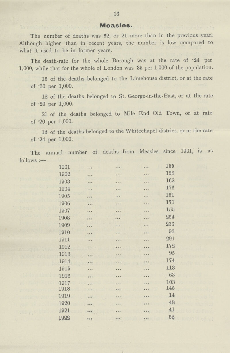 16 Measles. The number of deaths was 62, or 21 more than in the previous year. Although higher than in recent years, the number is low compared to what it used to be in former years. The death-rate for the whole Borough was at the rate of '24 per 1,000, while that for the whole of London was .35 per 1,000 of the population. 16 of the deaths belonged to the Limehouse district, or at the rate of .30 per 1,000. 12 of the deaths belonged to St. George-in-the-East, or at the rate of .29 per 1,000. 21 of the deaths belonged to Mile End Old Town, or at rate of .20 per 1,000. 13 of the deaths belonged to the Whitechapel district, or at the rate of .24 per 1,000. The annual number of deaths from Measles since 1901, is as follows:— 1901 155 1902 158 1903 162 1904 176 1905 151 1906 171 1907 155 1908 264 1909 236 1910 93 1911 291 1912 172 1913 95 1914 174 1915 113 1916 63 1917 103 1918 145 1919 14 1920 48 1921 41 1922 63