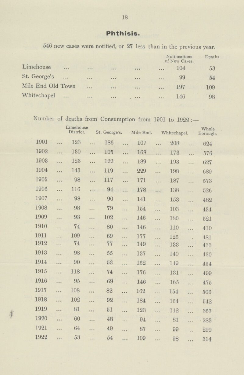 18 Phthisis. 546 new cases were notified, or 27 less than in the previous year. Notifications of New Cases. Deaths. Limehouse 104 53 St.George's 99 54 Mile End Old Town 197 109 Whitechapel 146 98 Number of deaths from Consumption from 1901 to 1922 :— Limehouse District. St. George's. Mile End. Whitechapel. Whole Borough. 1901 123 186 107 208 624 1902 130 105 168 173 576 1903 123 122 189 193 627 1904 143 119 229 198 689 1905 98 117 171 187 573 1906 116 94 178 138 526 1907 98 90 141 153 482 1908 98 79 154 103 434 1909 93 102 146 180 521 1910 74 80 146 110 410 1911 109 69 177 126 481 1912 74 77 149 133 433 1913 98 55 137 140 430 1914 90 53 162 149 454 1915 118 74 176 131 499 1916 95 69 146 165 475 1917 108 82 162 154 506 1918 102 92 184 164 542 1919 81 51 123 112 367 1920 60 48 94 81 283 1921 64 49 87 99 299 1922 53 54 109 98 314