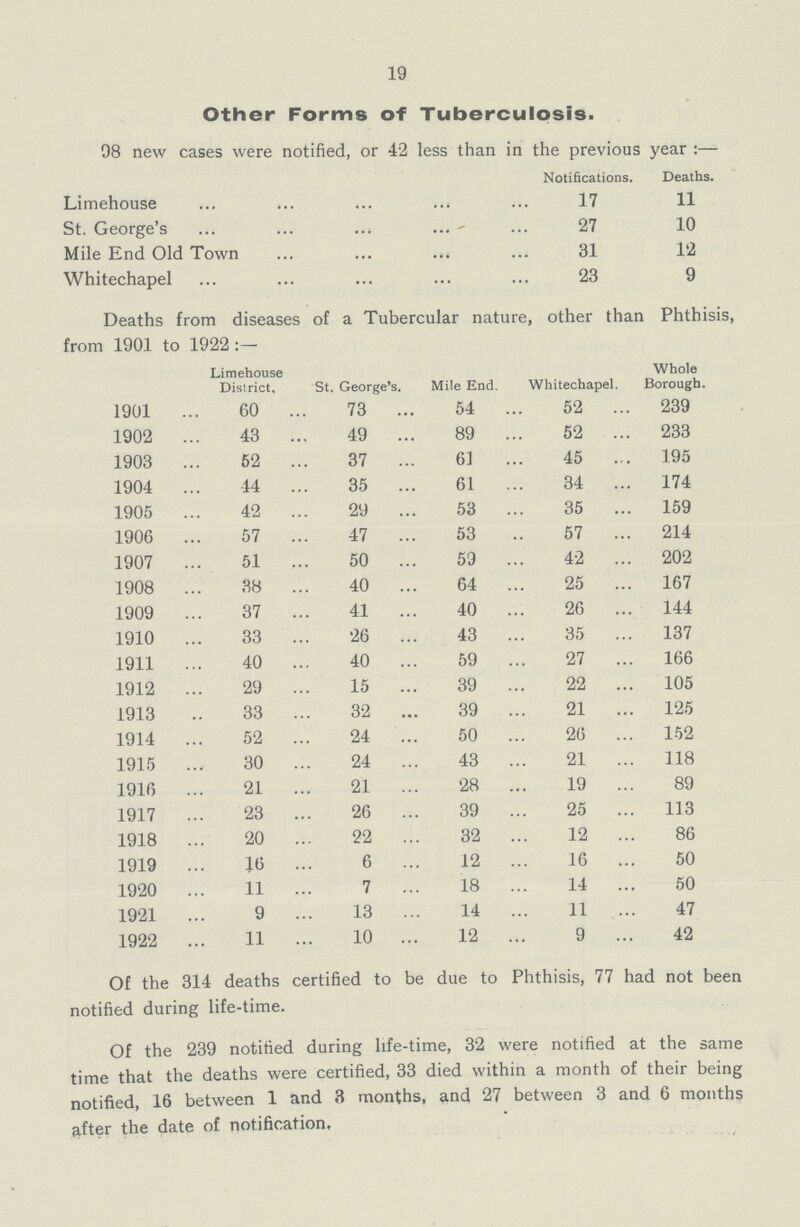 19 Other Forms of Tuberculosis. 98 new cases were notified, or 42 less than in the previous year :— Notifications . Deaths. Limehouse 17 11 St. George's 27 10 Mile End Old Town 31 12 Whitechapel 23 9 Deaths from diseases of a Tubercular nature, other than Phthisis, from 1901 to 1922:— Limehouse District, St. George's. Mile End. Whitechapel Whole Borough. 1901 60 73 54 52 239 1902 43 49 89 52 233 1903 52 37 61 45 195 1904 44 35 61 34 174 1905 42 29 53 35 159 1906 57 47 53 57 214 1907 51 50 59 42 202 1908 38 40 64 25 167 1909 37 41 40 26 144 1910 33 26 43 35 137 1911 40 40 59 27 166 1912 29 15 39 22 105 1913 33 32 39 21 125 1914 52 24 50 26 152 1915 30 24 43 21 118 1916 21 21 28 19 89 1917 23 26 39 25 113 1918 20 22 32 12 86 1919 16 6 12 16 50 1920 11 7 18 14 50 1921 9 13 14 11 47 1922 11 10 12 9 42 Of the 314 deaths certified to be due to Phthisis, 77 had not been notified during life-time Of the 239 notified during life-time, 32 were notified at the same time that the deaths were certified, 33 died within a month of their being notified, 16 between 1 and 3 months, and 27 between 3 and 6 months after the date of notification.