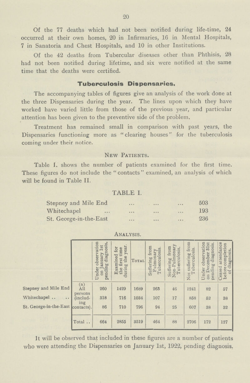 20 Of the 77 deaths which had not been notified during life-time, 24 occurred at their own homes, 20 in Infirmaries, 16 in Mental Hospitals, 7 in Sanatoria and Chest Hospitals, and 10 in other Institutions. Of the 42 deaths from Tubercular diseases other than Phthisis, 28 had not been notified during lifetime, and six were notified at the same time that the deaths were certified. Tuberculosis Dispensaries. The accompanying tables of figures give an analysis of the work done at the three Dispensaries during the year. The lines upon which they have worked have varied little from those of the previous year, and particular attention has been given to the preventive side of the problem. Treatment has remained small in comparison with past years, the Dispensaries functioning more as clearing houses'' for the tuberculosis coming under their notice. New Patients. Table I. shows the number of patients examined for the first time. These figures do not include the  contacts  examined, an analysis of which will be found in Table II. TABLE I. Stepney and Mile End 503 Whitechapel 193 St. George-in-the-East 236 Analysis. Under observation on January 1st pending diagnosis. Examined for the first time during the year. Total Suffering from Pulmonary Tuberculosis. Suffering from Non-Pulmonary Tuberculosis. Not suffering from 1 Tuberculosis. Under observation on December 31st pending diagnosis. Ceased attendance before completion of diagnosis. (a) Stepney and Mile End All persons 260 1429 1689 263 46 1241 82 57 Whitechapel (includ ing 318 716 1034 107 17 858 52 38 St. George-in-the-East contacts). 86 710 796 94 25 607 38 32 Total 664 2855 3519 464 88 2706 172 127 It will be observed that included in these figures are a number of patients who were attending the Dispensaries on January 1st, 1922, pending diagnosis.