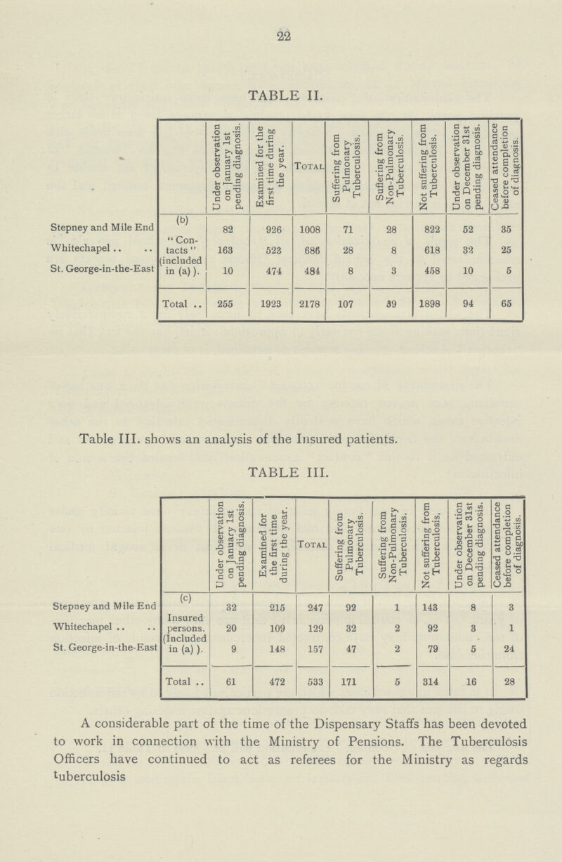 22 TABLE II. Under observation on January 1st pending diagnosis. Examined for the first time during the year. Total Suffering from Pulmonary Tuberculosis. Suffering from Non-Pulmonary Tuberculosis. Not suffering from Tuberculosis. Under observation on December 31st pending diagnosis. Ceased attendance before completion of diagnosis. Stepney and Mile End Whitechapel St. George-in-the-East (b) Con tacts (included in (a)). 82 926 1008 71 28 822 52 35 163 523 686 28 8 618 32 25 10 474 484 8 3 458 10 5 Total 255 1923 2178 107 39 1898 94 65 Table III. shows an analysis of the Insured patients. TABLE III. Under observation on January 1st pending diagnosis. Examined for the first time during the year. Total Suffering from Pulmonary Tuberculosis. Suffering from Non-Pulmonary Tuberculosis. Not suffering from Tuberculosis, Under observation on December 31st pending diagnosis. Ceased attendance before completion of diagnosis. Stepney and Mile End Whitechapel St. George-in-the-East (c) Insured persons. (Included in (a) ). 32 215 247 92 1 143 8 3 20 109 129 32 2 92 3 1 9 148 157 47 2 79 5 24 Total 61 472 533 171 5 314 16 28 A considerable part of the time of the Dispensary Staffs has been devoted to work in connection with the Ministry of Pensions. The Tuberculosis Officers have continued to act as referees for the Ministry as regards tuberculosis
