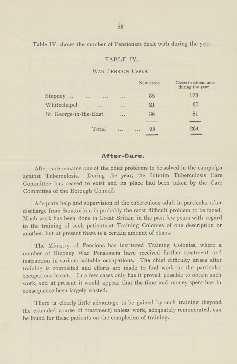 23 Table IV. shows the number of Pensioners dealt with during the year. TABLE IV. War Pension Cases. New cases. Cases in attendance during the year. Stepney 38 123 Whitechapel 21 60 St. George-in-the-East 36 81 Total 95 264 After-Care. After-care remains one of the chief problems to be solved in the campaign against Tuberculosis. During the year, the Interim Tuberculosis Care Committee has ceased to exist and its place had been taken by the Care Committee of the Borough Council. Adequate help and supervision of the tuberculous adult in particular after discharge from Sanatorium is probably the most difficult problem to be faced. Much work has been done in Great Britain in the past few years with regard to the training of such patients at Training Colonies of one description or another, but at present there is a certain amount of chaos. The Ministry of Pensions has instituted Training Colonies, where a number of Stepney War Pensioners have received further treatment and instruction in various suitable occupations. The chief difficulty arises after training is completed and efforts are made to find work in the particular occupations learnt. In a few cases only has it proved possible to obtain such work, and at present it would appear that the time and money spent has in consequence been largely wasted. There is clearly little advantage to be gained by such training (beyond the extended course of treatment) unless work, adequately remunerated, can be found for these patients on the completion of training.