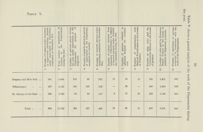 24 Table V. Table V. shows a general analysis of the work of the Dispensaries during the year. 1. Number of Patients under treatment or supervision (excluding persons under observation or domiciliary treatment) on December 31st. 2. Total number of attendances of Patients at the Dispensaries during the year. 3. Number of persons placed during the year under observation at the Dispensaries for purpose of diagnosis. 4. Number ofcasesin which the period of observation at the Dispensary exceeded two months. 5. Number of Insured persons under domiciliary treatment on December 31st. 6. Number of reports received from Insurance Practitioners in reipeet of insured patients under domicili ary treatment during the year. 7. Number of persons referred to affiliated hospital for consulta tion. 8. Number of consultations with Medical Practitioners at the homes of Patients. 9. Number of other visits paid by Tuberculosis Officers to the homes of patients 10. Number of visits paid by Nurses or Health Visitors to the homes of patients for dispensary purposes. 11. Number of specimens of sputum examined in connection with the work of the Dispensaries. Stepney and Mile End 325 5,864 218 92 212 12 42 11 181 2,321 368 Whitechapol 167 3,145 150 102 113 — 29 — 248 1,880 289 St. George-in-the-East 162 2,750 96 33 117 3 19 20 228 1,180 291 Total 654 11,759 464 227 442 15 90 31 657 5,381 948