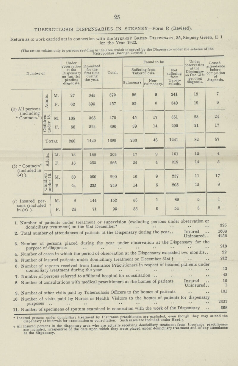 25 TUBERCULOSIS DISPENSARIES IN STEPNEY—Form R (Revised). Return as to work carried oat in connection with the Stepney Green Dispensary, 35, Stepney Green, E. 1 for the Year 1922. (Tha return relates only to persons residing in the area which is served by the Dispensary under the scheme of the Metropolitan Borough Council ) Number of Under observation at the Dispensary oa Jan. 1st pending diagnosis. Examined for the first time during the year. Total. Found to be Under observation at the Dispensary on Dec. 31st pending diagnosis. Ceased attendance before completion of diagnosis. Suffering from Tuberculosis. Not suffering from Tuber culosis. Pulmonary Non Pulmonary. (a) All persons (including Contacts.) Adults. M. 27 345 372 96 9 241 19 7 F. 62 395 457 83 6 340 19 9 Children under 15. M. 105 365 470 45 17 361 23 24 F. 66 324 390 39 14 299 21 17 Total 260 1429 1689 263 46 1241 82 57 (b) Contacts (included in a)). Adults. M. 15 188 203 17 9 161 12 4 F. 13 253 266 24 4 219 14 5 Children under 15. M. 30 260 290 16 9 237 11 17 F. 24 225 249 14 6 205 15 9 (c) Insured per sons (included in (a) ). M. 8 144 152 56 1 89 5 1 F. 24 71 95 36 0 54 3 2 1. Number of patients under treatment or supervision (excluding persons under observation or domiciliary treatment) on the 31st December* 325 2. Total number of attendances of patients at the Dispensary during the year Insured 1608 Uninsured 4256 3. Number of persons placed during the year under observation at the Dispensary for the purpose of diagnosis 218 4. Number of cases in which the period of observation at the Dispensary exceeded two months 92 5. Number of insured patients under domiciliary treatment on December 31st † 212 6. Number of reports received from Insurance Practitioners in respect of insured patients under domiciliary treatment during the year 12 7. Number of persons referred to affiliated hospital for consultation . 42 8. Number of consultations with medical practitioners at the homes of patients Insured 10 Uninsured 1 9. Number of other visits paid by Tuberculosis Officers to the homes of patients 181 10 Number of visits paid by Nurses or Health Visitors to the homes of patients for dispensary purposes 2321 11. Number of specimens of sputum examined in connection with the work of the Dispensary 368 * Insured persons under domiciliary tieatment by Insurance practitioners are excluded, even though they may attend the dispensary at intervals for examination or consultation. Such cases are Included under Head 5. t AH insured persons in the dispensary area who are actually receiving domiciliary treatment from Insurance practitioners are included, irrespective of the date upon which they were plaoed under domiciliary treatment and of any attendance at the dispensary.