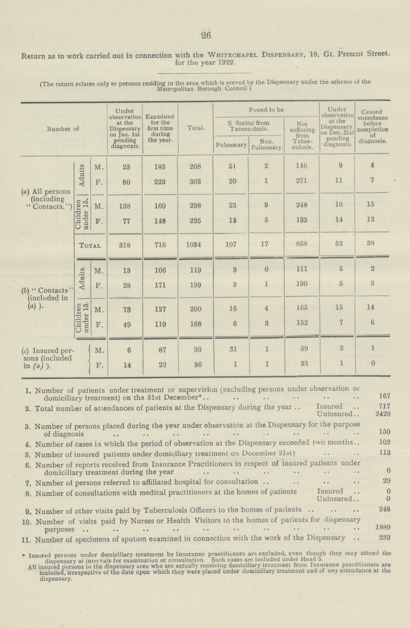 26 Return as to work carried out in connection with the Whitechapel Dispensary, 18, Gt. Prescot Street. for the year 1922. (The return relates only to persons residing in the area which is served by the Dispensary under the scheme of the Metropolitan Borough Council ) Number of Under observation at the Dispensary on Jan. 1st pending diagnosis. Examined for the first time during the year. Total. Found to bo Under observation at the Dispensary on Dec. 31st pending diagnosis. Ceased attendance before completion of diagnosis. Suffering from Tuberculosis. Not suffering from Tuber culosis. Pulmonary Non Pulmonary. (a) All persons (including Contacts.) Adults M. 23 185 208 51 2 146 9 4 F. 80 223 303 20 1 271 11 7 Children under 15. M. 138 160 298 23 9 248 18 15 F. 77 148 225 13 5 193 14 12 Total 318 716 1034 107 17 858 52 38 (b) Contacts (included in (a)) Adults. M. 13 106 119 3 0 111 5 2 F. 28 171 199 3 1 190 5 3 Children under 15. M. 73 127 200 16 4 165 15 14 F. 49 119 168 6 3 152 7 6 (c) Insured per sons (included J in (a) M. 6 87 93 31 1 59 2 1 F. 14 22 36 1 1 33 1 0 1. Number of patients under treatment or supervision (excluding persons under observation or domiciliary treatment) on the 31st December* 167 2. Total number of attendances of patients at the Dispensary during the year Insured 717 Uninsured 2428 3. Number of persons placed during the year under observation at the Dispensary for the purpose of diagnosis 150 4. Number of cases in which the period of observation at the Dispensary exceeded two months 102 5. Number of insured patients under domiciliary treatment on December 31st† 6. Number of reports received from Insurance Practitioners in respect of insured patients under domiciliary treatment during the year 0 7. Number of persons referred to affiliated hospital for consultation 29 8. Number of consultations with medical practitioners at the homes of patients Insured 0 Uninsured 0 9. Number of other visits paid by Tuberculosis Officers to the homes of patients 248 10. Number of visits paid by Nurses or Health Visitors to the homes of patients for dispensary purposes 1880 11. Number of specimens of sputum examined in connection with the work of the Dispensary 289 *Insured persons under domiciliary treatment by Insurance practitioners are excluded, even though they may attend the dispensary at intervals for examination or consultation. Such cases are included under Head 5. All insured persons in the dispensary area who are actually receiving domiciliary treatment from Insurance practitioners are Included, irrespective of the date upon which they were placed under domiciliary treatment and of any attendance at the dispensary.
