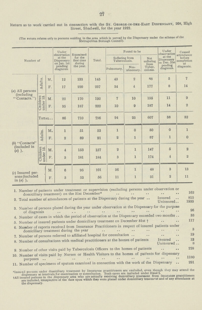 27 Return as to work carried out in connection with the St. George-in-the-East Dispensary, 208, High Street, Shadwell, for the year 1922. (The return relates only to persons residing in the area which is served by the Dispensary under the scheme of the Metropolitan Borough Council). Number of Under observation at the Dispensary on Jan.1st pending diagnosis Examined for the first time during the year. Total. Found to be Under observation at the Dispensary on Dec. 31st pending diagnosis. Ceased attendance before completion of diagnosis. Suffering from Tuberculosis. Not suffering from Tuber culosis. Pulmonary. Non Pulmonary. (a) All persons (including Contacts.) Adults. M. 12 133 145 43 2 88 5 7 F. 17 220 237 34 4 177 8 14 Children under 15. M. 22 170 192 7 10 155 11 9 F. 35 187 222 10 9 187 14 2 Total 86 710 796 94 25 607 38 32 (b) Contacts (included in (a)). Adults. M. 1 51 52 1 0 50 0 1 F. 2 89 91 2 1 87 1 0 Children under 15. M. 4 153 157 2 1 147 6 2 F. 3 181 184 3 1 174 4 2 (c) Insured per sons (included in (a)). M. 6 95 101 36 1 48 3 13 F. 3 53 56 11 1 31 2 11 1. Number of patients under treatment or supervision (excluding persons under observation or domiciliary treatment) on the 31st December* 162 2. Total number of attendances of patients at the Dispensary during the year Insured 815 Uninsured 1935 3. Number of persons placed during the year under observation at the Dispensary for the purpose of diagnosis 96 4. Number of cases in which the period of observation at the Dispensary exceeded two months 33 5. Number of insured patients under domiciliary treatment on December 31st† 117 6. Number of reports received from Insurance Practitioners in respect of insured patients under domiciliary treatment during the year 3 7. Number of persons referred to affiliated hospital for consultation 19 8. Number of consultations with medical practitioners at the homes of patients Insured 12 Uninsured 8 9. Number of other visits paid by Tuberculosis Officers to the homes of patients 228 10. Number of visits paid by Nurses or Health Visitors to the homes of patients for dispensary purposes 1180 11. Number of specimens of sputum examined in connection with the work of the Dispensary 291 *Insured persons under domiciliary treatment by Insurance practitioners are excluded, even though they may attend the dispensary at intervals for examination or consultation. Such cases are included under Head 5. †All insured persons in the dispensary area who are actually receiving domiciliary treatment from Insurance practitioners are included, irrespective of the date upon which they were placed under domiciliary treatment and of any attendance at the dispensary.