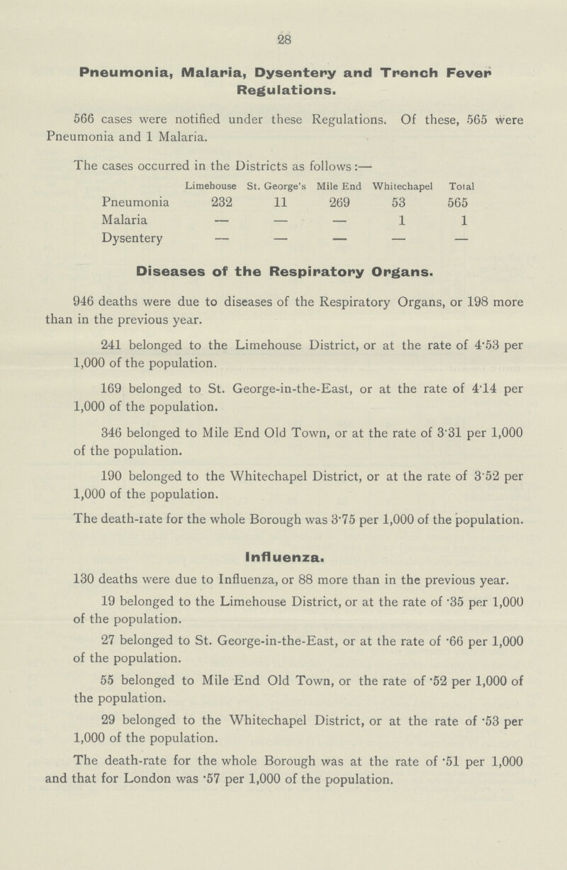 28 Pneumonia, Malaria, Dysentery and Trench Fever Regulations. 566 cases were notified under these Regulations. Of these, 565 were Pneumonia and 1 Malaria. The cases occurred in the Districts as follows:— Limehouse St. George's Mile End Whitechapel Total Pneumonia 232 11 269 53 565 Malaria — — — 1 1 Dysentery — — — — — Diseases of the Respiratory Organs. 946 deaths were due to diseases of the Respiratory Organs, or 198 more than in the previous year. 241 belonged to the Limehouse District, or at the rate of 4.53 per 1,000 of the population. 169 belonged to St. George-in-the-East, or at the rate of 4.14 per 1,000 of the population. 346 belonged to Mile End Old Town, or at the rate of 3.31 per 1,000 of the population. 190 belonged to the Whitechapel District, or at the rate of 3.52 per 1,000 of the population. The death-rate for the whole Borough was 3.75 per 1,000 of the population. Influenza. 130 deaths were due to Influenza, or 88 more than in the previous year. 19 belonged to the Limehouse District, or at the rate of .35 per 1,000 of the population. 27 belonged to St. George-in-the-East, or at the rate of .66 per 1,000 of the population. 55 belonged to Mile End Old Town, or the rate of .52 per 1,000 of the population. 29 belonged to the Whitechapel District, or at the rate of .53 per 1,000 of the population. The death-rate for the whole Borough was at the rate of .51 per 1,000 and that for London was .57 per 1,000 of the population.