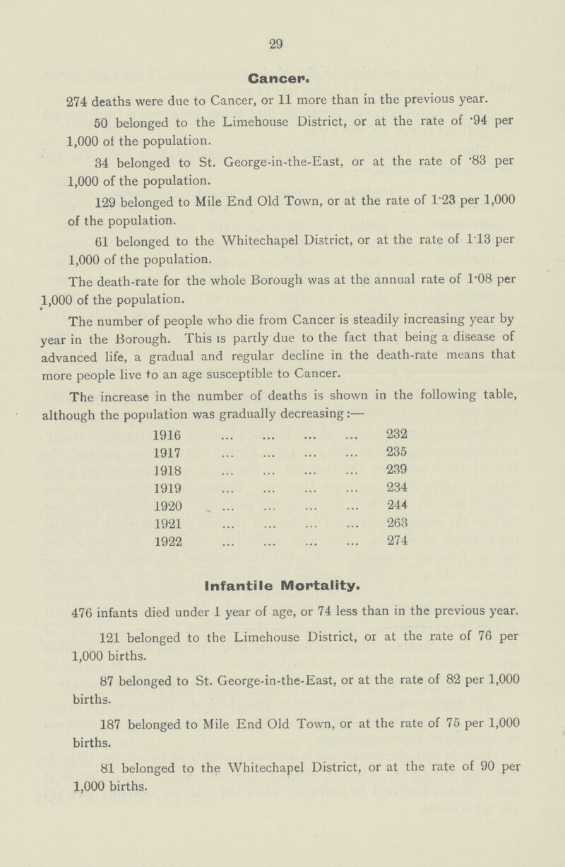 29 Cancer. 274 deaths were due to Cancer, or 11 more than in the previous year. 50 belonged to the Limehouse District, or at the rate of .94 per 1,000 of the population. 34 belonged to St. George-in-the-East, or at the rate of .83 per 1,000 of the population. 129 belonged to Mile End Old Town, or at the rate of 1.23 per 1,000 of the population. 61 belonged to the Whitechapel District, or at the rate of 1.13 per 1,000 of the population. The death-rate for the whole Borough was at the annual rate of T08 per 1,000 of the population. The number of people who die from Cancer is steadily increasing year by year in the Borough. This is partly due to the fact that being a disease of advanced life, a gradual and regular decline in the death-rate means that more people live to an age susceptible to Cancer. The increase in the number of deaths is shown in the following table, although the population was gradually decreasing:— 1916 232 1917 235 3918 239 1919 234 1920 244 1921 263 1922 274 Infantile Mortality. 476 infants died under 1 year of age, or 74 less than in the previous year. 121 belonged to the Limehouse District, or at the rate of 76 per 1,000 births. 87 belonged to St. George-in-the-East, or at the rate of 82 per 1,000 births. 187 belonged to Mile End Old Town, or at the rate of 75 per 1,000 births. 81 belonged to the Whitechapel District, or at the rate of 90 per 1,000 births.