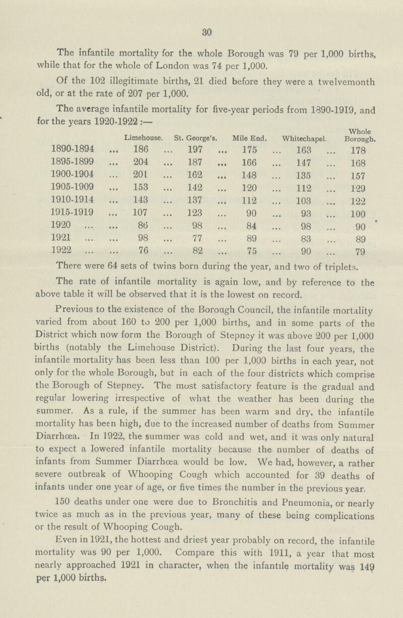 30 The infantile mortality for the whole Borough was 79 per 1,000 births, while that for the whole of London was 74 per 1,000. Of the 102 illegitimate births, 21 died before they were a twelvemonth old, or at the rate of 207 per 1,000. The average infantile mortality for five-year periods from 1390-1919, and for the years 1920-1922:— Limehouse. St. George's. Mile End. Whitechapel. Whole Borough. 1890-1894 186 197 175 163 178 1895-1899 204 187 166 147 168 1900-1904 201 162 148 135 157 1905-1909 153 142 120 112 129 1910-1914 143 137 112 103 122 1915-1919 107 123 90 93 100 1920 86 98 84 98 90 1921 98 77 89 83 89 1922 76 82 75 90 79 There were 64 sets of twins born during the year, and two of triplets. The rate of infantile mortality is again low, and by reference to the above table it will be observed that it is the lowest on record. Previous to the existence of the Borough Council, the infantile mortality varied from about 160 to 200 per 1,000 births, and in some parts of the District which now form the Borough of Stepney it was above 200 per 1,000 births (notably the Limehouse District). During the last four years, the infantile mortality has been less than 100 per 1,000 births in each year, not only for the whole Borough, but in each of the four districts which comprise the Borough of Stepney. The most satisfactory feature is the gradual and regular lowering irrespective of what the weather has been during the summer. As a rule, if the summer has been warm and dry, the infantile mortality has been high, due to the increased number of deaths from Summer Diarrhoea. In 1922, the summer was cold and wet, and it was only natural to expect a lowered infantile mortality because the number of deaths of infants from Summer Diarrhoea would be low. We had, however, a rather severe outbreak of Whooping Cough which accounted for 39 deaths of infants under one year of age, or five times the number in the previous year. 150 deaths under one were due to Bronchitis and Pneumonia, or nearly twice as much as in the previous year, many of these being complications or the result of Whooping Cough. Even in 1921, the hottest and driest year probably on record, the infantile mortality was 90 per 1,000. Compare this with 1911, a year that most nearly approached 1921 in character, when the infantile mortality was 149 per 1,000 births.