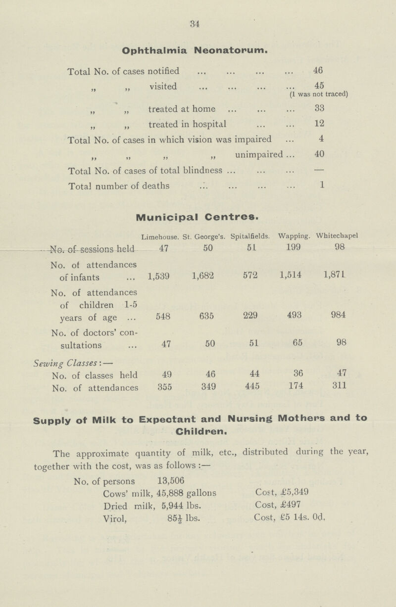 34 Ophthalmia Neonatorum. Total No. of cases notified 46 „ ,, visited 45 (1 was not traced) „ „ treated at home 33 „ „ treated in hospital 12 Total No. of cases in which vision was impaired 4 „ „ „ „ unimpaired 40 Total No. of cases of total blindness — Total number of deaths 1 Municipal Centres. Limehouse. St. George's. Spitalfields. Wapping. Whitechapel No. of sessions held 47 50 51 199 98 No. of attendances of infants 1,539 1,682 572 1,514 1,871 No. of attendances of children 1-5 years of age 548 635 229 493 984 No. of doctors' con sultations 47 50 51 65 98 Sewing Classes:— No. of classes held 49 46 44 36 47 No. of attendances 355 349 445 174 311 Supply of Milk to Expectant and Nursing Mothers and to Children. The approximate quantity of milk, etc., distributed during the year, together with the cost, was as follows:— No. of persons 13,506 Cows' milk, 45,888 gallons Cost, £5,349 Dried milk, 5,944 lbs. Cost, £497 Virol, 85½ lbs. Cost, £5 14s. 0d.
