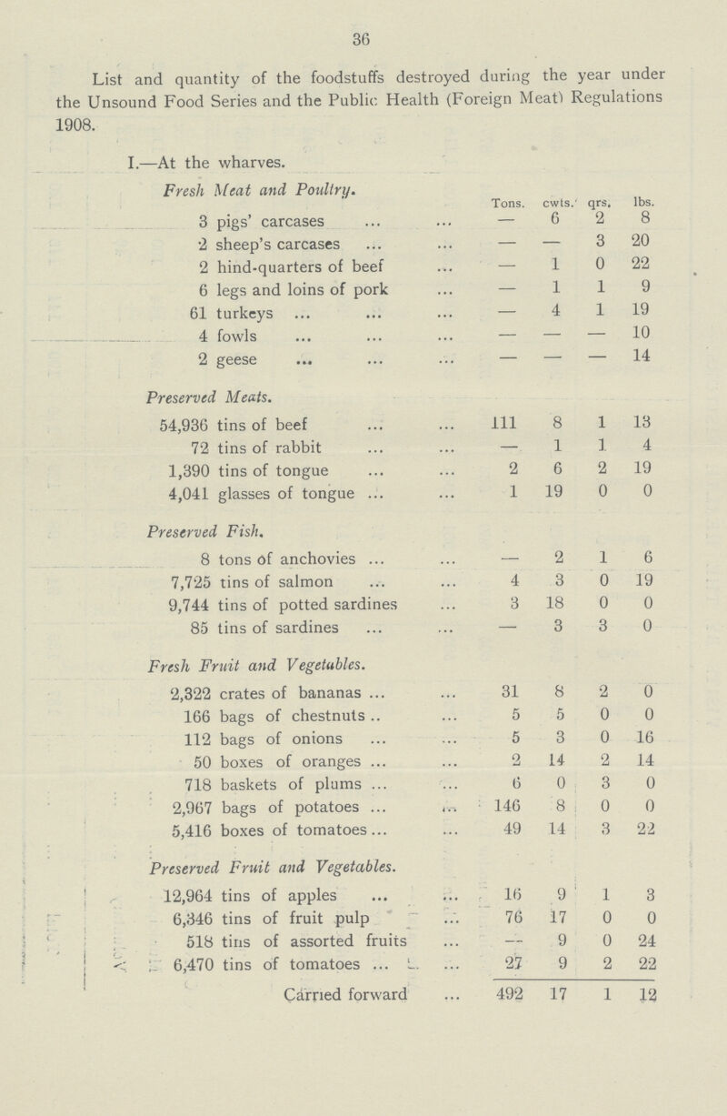 36 List and quantity of the foodstuffs destroyed during the year under the Unsound Food Series and the Public Health (Foreign Meat) Regulations 1908. I.—At the wharves. Fresh Meat and Poultry. Tons. cwts. qrs. lbs. 3 pigs' carcases — 6 2 8 2 sheep's carcases — — 3 20 2 hind-quarters of beef — 1 0 22 6 legs and loins of pork — 1 1 9 61 turkeys — 4 1 19 4 fowls — — — 10 2 geese — — — 14 Preserved Meats. 54,936 tins of beef 111 8 1 13 72 tins of rabbit — 1 1 4 1,390 tins of tongue 2 6 2 19 4,041 glasses of tongue 1 19 0 0 Preserved Fish. 8 tons of anchovies — 2 1 6 7,725 tins of salmon 4 3 0 19 9,744 tins of potted sardines 3 18 0 0 85 tins of sardines — 3 3 0 Fresh Fruit and Vegetables. 2,322 crates of bananas 31 8 2 0 166 bags of chestnuts 5 5 0 0 112 bags of onions 5 3 0 16 50 boxes of oranges 2 14 2 14 718 baskets of plums 6 0 3 0 2,967 bags of potatoes 146 8 0 0 5,416 boxes of tomatoes 49 14 3 22 Preserved Fruit and Vegetables. 12,964 tins of apples 16 9 1 3 6,346 tins of fruit pulp 76 17 0 0 518 tins of assorted fruits — 9 0 24 6,470 tins of tomatoes 27 9 2 22 Carried forward 492 17 1 12