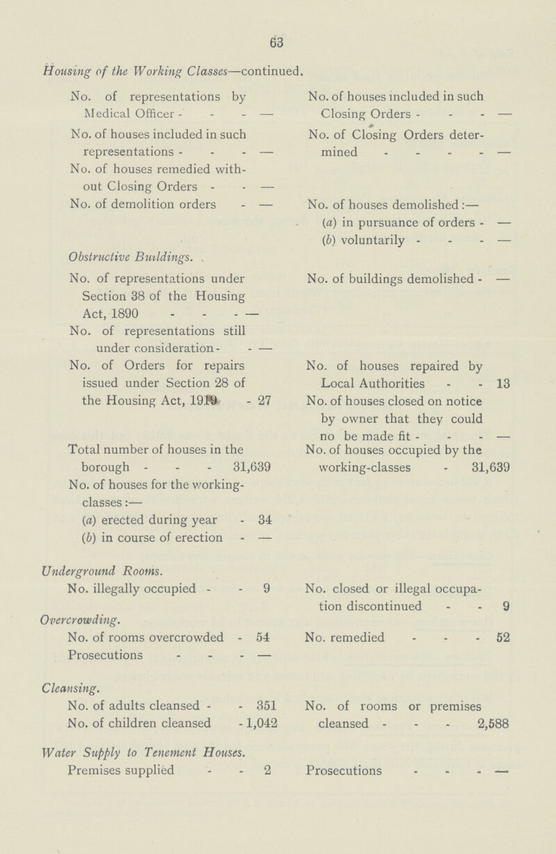63 Housing of the Working Classes—continued. No. of representations by No. of houses included in such Medical Officer - - - — Closing Orders - - - — No. of houses included in such No. of Closing Orders deter- representations - - - — mined - - - - — No. of houses remedied with out Closing Orders - - — No. of demolition orders - — No. of houses demolished:— (a) in pursuance of orders - — (b) voluntarily - - - — Obstructive Buildings. . No. of representations under No. of buildings demolished - — Section 38 of the Housing Act, 1890 - - - — No. of representations still under consideration- - — No. of Orders for repairs No. of houses repaired by issued under Section 28 of Local Authorities - - 13 the Housing Act, 19® - 27 No. of houses closed on notice by owner that they could no be made fit - - - — Total number of houses in the No. of houses occupied by the borough - - - 31,639 working-classes - 31,639 No. of houses for the working classes :— (a) erected during year - 34 (b) in course of erection - — Underground Rooms. No. illegally occupied - - 9 No. closed or illegal occupa tion discontinued - - 9 Overcrowding. No. of rooms overcrowded - 54 No. remedied - - - 52 Prosecutions - - - — Cleansing. No. of adults cleansed - - 351 No. of rooms or premises No. of children cleansed -1,042 cleansed - - - 2,588 Water Supply to Tenement Houses. Premises supplied - - 2 Prosecutions - - - —