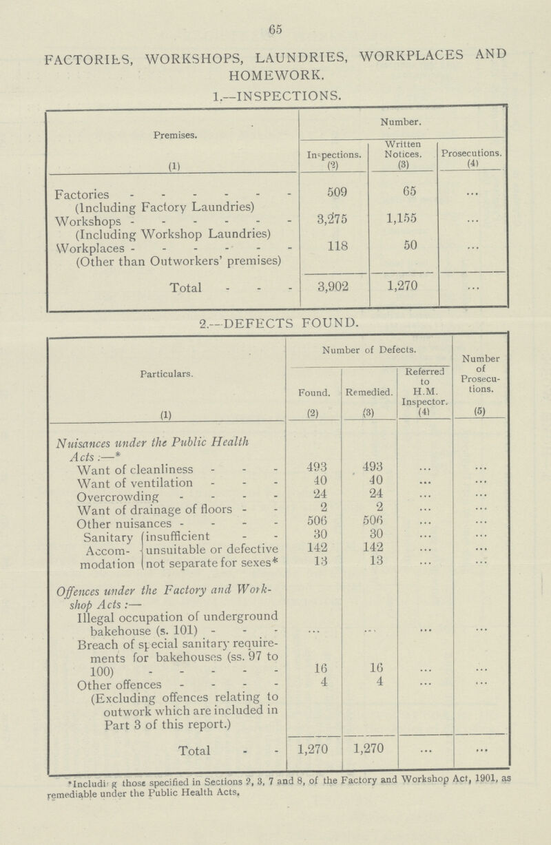 65 FACTORIES. WORKSHOPS. LAUNDRIES. WORKPLACES AND HOMEWORK. 1.—INSPECTIONS. Premises. Number. (1) Inspections. Written Notices. (3) Prosecutions. (4) Factories ------ 509 65 (Including Factory Laundries) Workshops ------ 3,375 1,155 (Including Workshop Laundries) Workplaces ------ (Other than Outworkers' premises) 118 50 ... Total 3,902 1,270 ... 2.-DEFECTS FOUND. Particulars. Number of Defects. Number of Prosecu tions. Found. Remedied. Referred to H.M. Inspector. (1) (2) (3) (4) (5) Nuisances under the Public Health Acts:—* Want of cleanliness ... 493 493 Want of ventilation 40 40 ,,, Overcrowding ... - 24 24 Want of drainage of floors - 2 2 Other nuisances - - - - 506 506 Sanitary Accom modation insufficient 30 30 unsuitable or defective 142 142 not separate for sexes* 13 13 Offences under the Factory and Work shop Acts:— Illegal occupation of underground bakehouse (s. 101) - Breach of special sanitary require ments for bakehouses (ss. 97 to 100) 16 16 Other offences - (Excluding offences relating to outwork which are included in Part 3 of this report.) 4 4 Total 1,270 1,270 ... ... Includi' g those specified in Sections ?, 3, 7 and 8, of the Factory and Workshop Act, 1901, as remediable under the Public Health Acts,