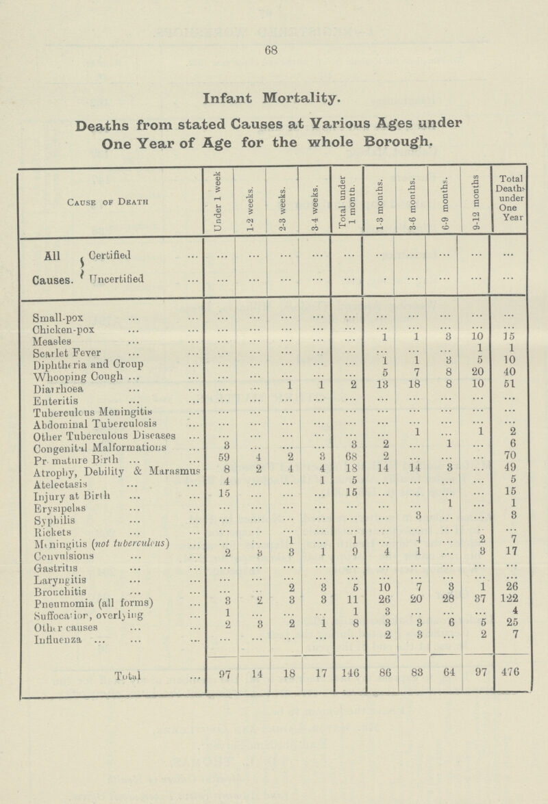 68 Infant Mortality. Deaths from stated Causes at Various Ages under One Year of Age for the whole Borough. Cause of Death V <u £ rH U <v XI c p C/5 <D <U z rH CO a) <D £ CO CQ C/3 <u <D £ CO Ui D 8 s 3 c — o rt g fS-1 cn XS 5 o 6 co rH (A rG a o e CO CO (/: £ a o 6 °? CD t/) a 0 6 CM rH 01 Total Deaths under One Year All Causes. j Certified ... ... ... ... • • ... ... ' Uncertified ... ... ... ... ... • ... ... ... ... Small-pox Chicken-pox Measles 1 1 3 10 15 Scarlet Fever . . . ... • • • .. . • . • 1 1 Diplithf ria and Croup 1 1 3 5 10 L Whooping Cough ... ... ... 5 7 8 20 40 I o o Diairhoea 1 2 13 18 8 10 51 Enteritis ... ... ... Tuberculous Meningitis ... ... ... ... ... ... Abdominal Tuberculosis ... Other Tuberculous Diseases ... 1 ... 1 2 Congenit-il Malformations 8 ... 3 2 • . • 1 6 Pr mature Birth 59 4 3 68 2 ... 70 Atrophy, Debility & Marasmus 8 2 4 18 14 14 3 ... 49 A V J 1 •/ Atelectasis 4 1 5 ... • • • ... 5 Injury at Birth 15 ... 15 ... ... ... 15 J J Erysipelas ... 1 1 Syphilis 3 8 Rickets Mtningilis [not tuberculous) 1 1 4 2 7 Convulsions 2 b 3 1 9 4 1 3 17 Gastritis ... ... Laryngitis •.. *.. ... Bronchitis 2 3 5 10 7 3 1 26 Pneumomia (all forms) 3 2 3 3 11 26 20 28 37 122 Kuffoca-ior, overling 1 • • • . . . » • • 1 3 • • • • • • • • • 4 Oth< realises 2 3 2 1 8 3 3 6 5 25 Influenza • • • • • • • • • • * * 2 8 • • • 2 7 Total 97 14 18 17 146 86 83 64 97 476