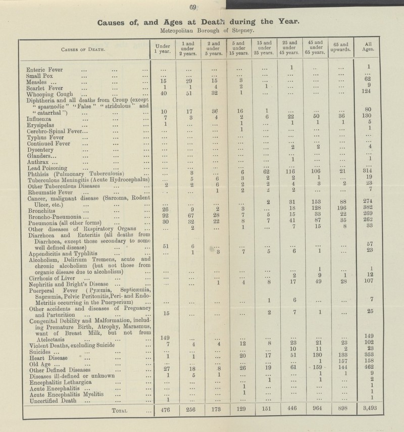 69 Causes of, and Ages at Death during the Year. Metropolitan Borough of Stepney. Causes of Death. Under 1 year. 1 and under 2 years. 2 and under 5 years. 5 and under 15 years. 15 and under 25 years. 25 and under 45 years. 45 and under 65 years. 65 and upwards. All Ages. Enteric Fever 1 1 Small Pox ... ... ... ... Measles ... 15 29 15 3 ... 62 Scarlet Fever 1 1 4 2 1 9 Whooping Cough 40 51 32 1 ... 124 Diphtheria and all deaths from Croup (except, spasmodic False  stridulous  and catarrhal) 10 17 36 16 1 80 Influenza 7 3 4 2 6 22 50 36 130 Erysipelas 1 1 1 1 1 5 Cerebro-Spinal Fever... 1 1 Typhus Fever ... ... ... ... Continued Fever ... Dysentery 2 2 4 Glanders... ... Anthrax ... i ... 1 Lead Poisoning Phthisis (Pulmonary Tuberculosis) 3 6 62 116 106 21 314 Tuberculous Meningitis (Acute Hydrocephalus) 5 6 3 2 2 1 19 Other Tuberculous Diseases 2 2 6 2 2 4 3 2 23 Rheumatic Fever 1 2 ■I 2 7 Cancer, malignant disease (Sarcoma, Rodent Ulcer, etc.) 2 31 153 88 274 Bronchitis 26 9 2 3 18 128 196 382 Broncho-Pneumonia ... 92 67 28 7 5 15 33 22 269 Pneumonia (all other forms) 30 32 22 8 7 41 87 35 262 Other diseases of Respiratory Organs Diarrhoea and Enteritis (all deaths from Diarrhoea, except those secondary to some 2 1 7 15 8 33 57 well defined disease) 51 6 ... ... ... Appendicitis and Typhlitis Alcoholism, Delirium Tremens, acute and chronic alcoholism (but not those from 1 3 7 5 6 1 23 organic disease due to alcoholism) 1 1 Cirrhosis of Liver 2 9 1 12 Nephritis and Bright's Disease ... Puerperal Fever (Pyaemia, Bepticsemia, Saprsemia, Pelvic Peritonitis,Peri- and Endo- ... 1 4 8 17 49 28 107 Metritis occurring in the Puerperium) ... 1 6 ... 7 Other accidents and diseases of Pregnancy 25 and Parturition Congenital Debility and Malformation, includ ing Premature Birth, Atrophy, Marasmus, want of Breast Milk, but not from 15 2 7 1 Atelectasis 149 ... 149 Violent Deaths, excluding Suicide 7 4 4 12 8 23 21 23 102 Suicides ... 10 11 2 23 Heart Disease * ... i 1 ... 20 17 51 130 133 353 Old Age ... ... ... 1 157 158 Other Defined Diseases 27 18 8 26 19 61 159 144 462 Diseases ill-defined or unknown 1 5 1 ... ... ... 1 1 9 Encephalitis Lethargica . .. ... 1 1 2 Acute Encephalitis ... 1 ... 1 Acute Encephalitis Myelitis 1 1 Uncertified Death 1 ... 1 Total 476 256 173 129 151 446 964 898 3,493