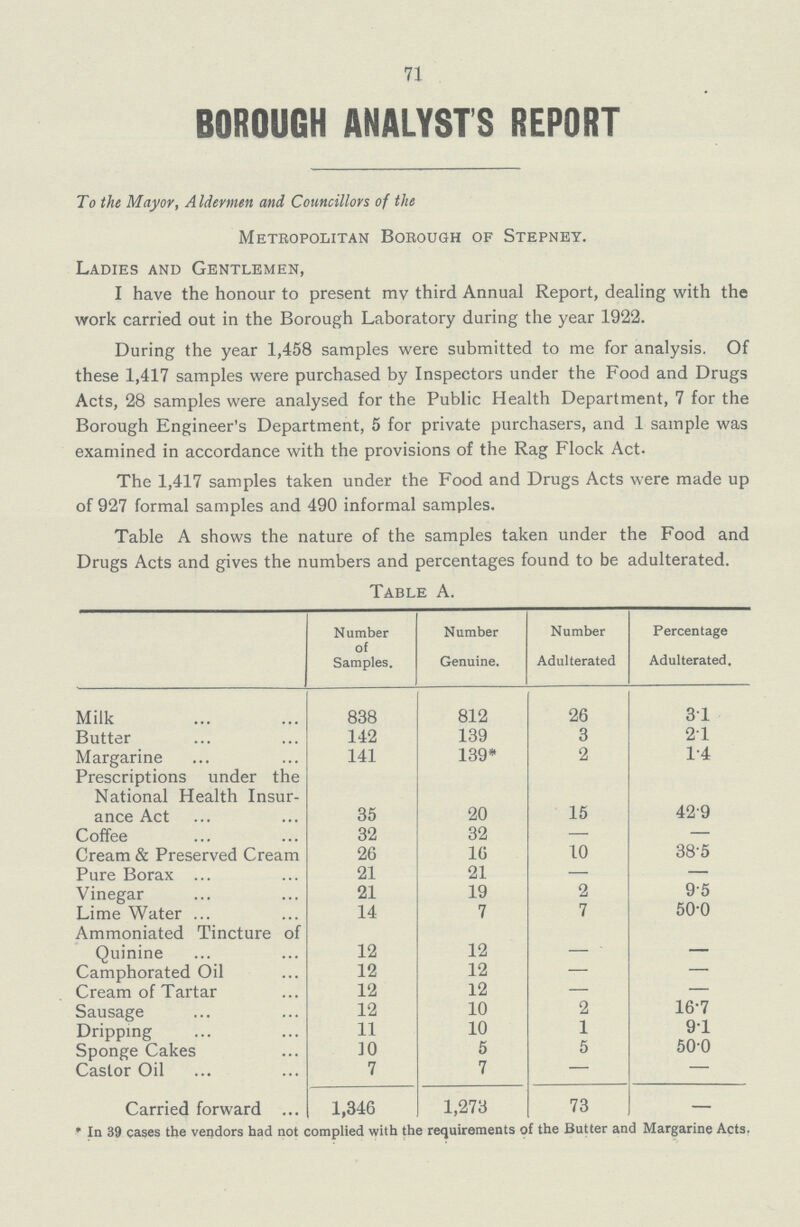 71 BOROUGH ANALYSTS REPORT To the Mayor, Aldermen and Councillors of the Metropolitan Borough of Stepney. Ladies and Gentlemen, I have the honour to present mv third Annual Report, dealing with the work carried out in the Borough Laboratory daring the year 1922. During the year 1,458 samples were submitted to me for analysis. Of these 1,417 samples were purchased by Inspectors under the Food and Drugs Acts, 28 samples were analysed for the Public Health Department, 7 for the Borough Engineer's Department, 5 for private purchasers, and 1 sample was examined in accordance with the provisions of the Rag Flock Act. The 1,417 samples taken under the Food and Drugs Acts were made up of 927 formal samples and 490 informal samples. Table A shows the nature of the samples taken under the Food and Drugs Acts and gives the numbers and percentages found to be adulterated. Table A. Number of Samples. Number Genuine. Number Adulterated Percentage Adulterated. Milk 838 812 26 31 Butter 142 139 3 21 Margarine 141 139* 2 1-4 Prescriptions under the National Health Insur ance Act 35 20 15 42-9 Coffee 32 32 — — Cream & Preserved Cream 26 16 10 38-5 Pure Borax ... 21 21 — — Vinegar 21 19 2 95 Lime Water ... 14 7 7 50-0 Ammoniated Tincture of Quinine 12 12 • ___ Camphorated Oil 12 12 Cream of Tartar 12 12 Sausage 12 10 2 16-7 Dripping 11 10 1 91 Sponge Cakes 10 5 5 50-0 Castor Oil 7 7 — — Carried forward ... 1,346 1,273 73 — * In 39 cases the vendors had not complied with the requirements of the Butter and Margarine Acts.