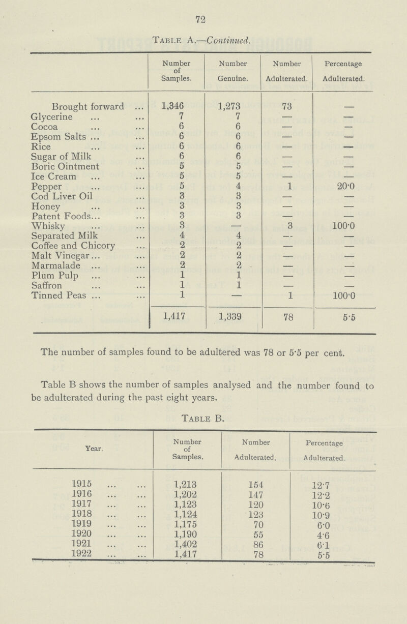 72 Table A.—Continued. Number of Samples. Number Genuine. Number Adulterated. Percentage Adulterated. Brought forward 1,346 1,273 73 Glycerine 7 7 — — Cocoa 6 6 — — Epsom Salts 6 6 — — Rice 6 6 — — Sugar of Milk 6 6 — — Boric Ointment 5 5 — — Ice Cream 5 5 — — Pepper 5 4 1 20.0 Cod Liver Oil 3 3 — — Honey 3 3 — — Patent Foods 3 3 — — Whisky 3 — 3 100.0 Separated Milk 4 4 — — Coffee and Chicory 2 2 — — Malt Vinegar 2 2 — — Marmalade 2 2 — — Plum Pulp 1 1 — — Saffron 1 1 — — Tinned Peas 1 - 1 100.0 1,417 1,339 78 5 5 The number of samples found to be adultered was 78 or 5*5 per cent. Table B shows the number of samples analysed and the number found to be adulterated during the past eight years. Table B. Year. Number of Samples. Number Adulterated. Percentage Adulterated. 1915 1,213 154 12.7 1916 1,202 147 12.2 1917 1,123 120 10.6 1918 1,124 123 10.9 1919 1,175 70 6.0 1920 1,190 55 4.6 1921 1,402 86 6.1 1922 1,417 78 5.5