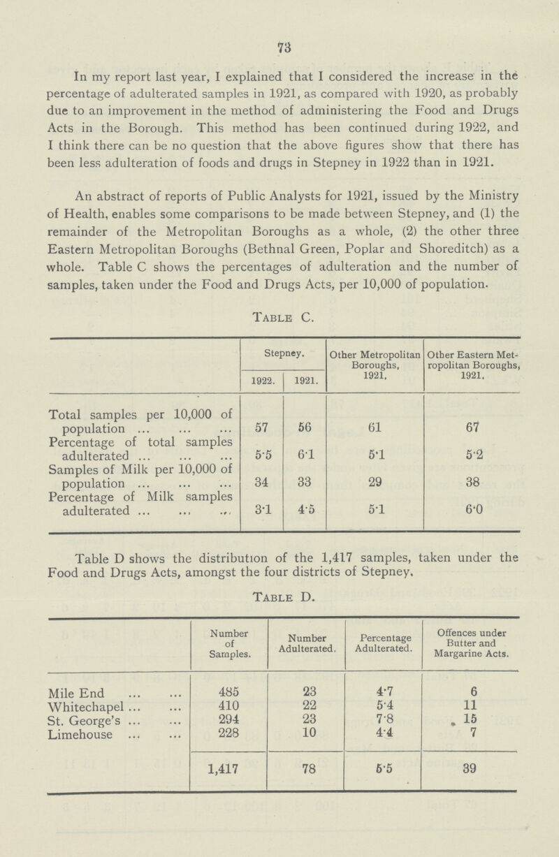 73 In my report last year, I explained that I considered the increase in the percentage of adulterated samples in 1921, as compared with 1920, as probably due to an improvement in the method of administering the Food and Drugs Acts in the Borough. This method has been continued during 1922, and I think there can be no question that the above figures show that there has been less adulteration of foods and drugs in Stepney in 1922 than in 1921. An abstract of reports of Public Analysts for 1921, issued by the Ministry of Health, enables some comparisons to be made between Stepney, and (1) the remainder of the Metropolitan Boroughs as a whole, (2) the other three Eastern Metropolitan Boroughs (Bethnal Green, Poplar and Shoreditch) as a whole. Table C shows the percentages of adulteration and the number of samples, taken under the Food and Drugs Acts, per 10,000 of population. Table C. Stepney. Other Metropolitan Boroughs, 1921, Other Eastern Met ropolitan Boroughs, 1921, 1922. 1921. Total samples per 10,000 of population 57 56 61 67 Percentage of total samples adulterated 55 6.1 5.1 5.2 Samples of Milk per 10,000 of population 34 33 29 38 Percentage of Milk samples adulterated 3T 4.56 5.1 6.0 Table D shows the distribution of the 1,417 samples, taken under the Food and Drugs Acts, amongst the four districts of Stepney. Table D. Number of Samples. Number Adulterated, Percentage Adulterated. Offences under Butter and Margarine Acts. Mile End 485 23 4.7 6 Whitechapel 410 22 5.4 11 St. George's 294 23 7.8 15 Limehouse 228 10 4.4 7 1,417 78 55 39