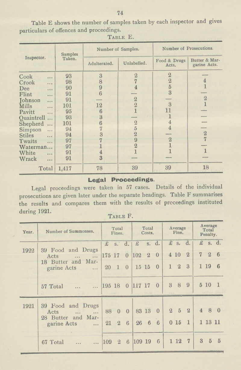 74 Table E shows the number of samples taken by each inspector and gives particulars of offences and proceedings. Table E. Inspector. Samples Taken. Number of Samples. Number of Prosecutions. Adulterated. Unlabelled. Food & Drugs Acts. Butter & Mar garine Acts. Cook 93 3 2 2 — Crook 98 8 7 2 4 Dee 90 9 4 5 1 Flint 91 6 — 3 — Johnson 91 — 2 — 2 Mills 101 12 2 3 1 Pavitt 95 6 1 11 — Quaintrell 93 3 — 1 — Shepherd 101 6 2 4 — Simpson 94 7 5 4 — Stiles 94 3 2 — 2 Twaits 97 7 9 2 7 Waterman 97 1 2 1 — White 91 4 1 1 1 Wrack 91 3 — — — Total 1,417 78 39 39 18 Legal Proceedings. Legal proceedings were taken in 57 cases. Details of the individual prosecutions are given later under the separate headings. Table F summarises the results and compares them with the results of proceedings instituted during 1921. Table F. Year. Number of Summonses. Total Fines. Total Costs, Average Fine. Average Total Penalty. 1922 39 Food and Drugs Acts £ s. d. £ s. d. £ s. d. £ s. d. 175 17 0 102 2 0 4 10 2 7 2 6 18 Butter and Mar garine Acts 20 1 0 15 15 0 1 2 3 1 19 6 57 Total 195 18 0 117 17 0 3 8 9 5 10 1 1921 39 Food and Drugs Acts 88 0 0 83 13 0 2 5 2 4 8 0 28 Butter and Mar garine Acts 21 2 6 26 6 6 0 15 1 1 13 11 67 Total 109 2 6 109 19 6 1 12 7 3 5 5