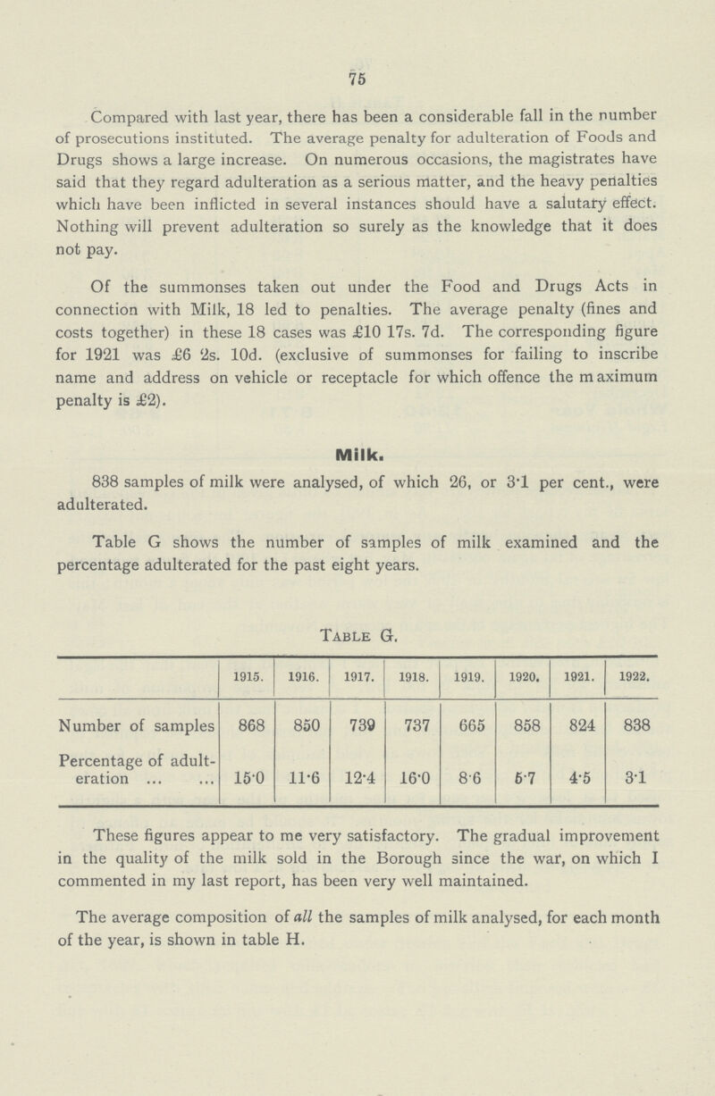 75 Compared with last year, there has been a considerable fall in the number of prosecutions instituted. The average penalty for adulteration of Foods and Drugs shows a large increase. On numerous occasions, the magistrates have said that they regard adulteration as a serious matter, and the heavy penalties which have been inflicted in several instances should have a salutary effect. Nothing will prevent adulteration so surely as the knowledge that it does not pay. Of the summonses taken out under the Food and Drugs Acts in connection with Milk, 18 led to penalties. The average penalty (fines and costs together) in these 18 cases was £10 17s. 7d. The corresponding figure for 1921 was £6 '2s. 10d. (exclusive of summonses for failing to inscribe name and address on vehicle or receptacle for which offence the maximum penalty is £2). Milk. 838 samples of milk were analysed, of which 26, or 3T per cent., were adulterated. Table G shows the number of samples of milk examined and the percentage adulterated for the past eight years. Table G. 1915. 1916. 1917. 1918. 1919. 1920. 1921. 1922. Number of samples 868 850 739 737 665 858 824 838 Percentage of adult eration 15.0 11.6 12.4 16.0 8.6 5.7 4.5 3.1 These figures appear to me very satisfactory. The gradual improvement in the quality of the milk sold in the Borough since the war, on which I commented in my last report, has been very well maintained. The average composition of all the samples of milk analysed, for each month of the year, is shown in table H.