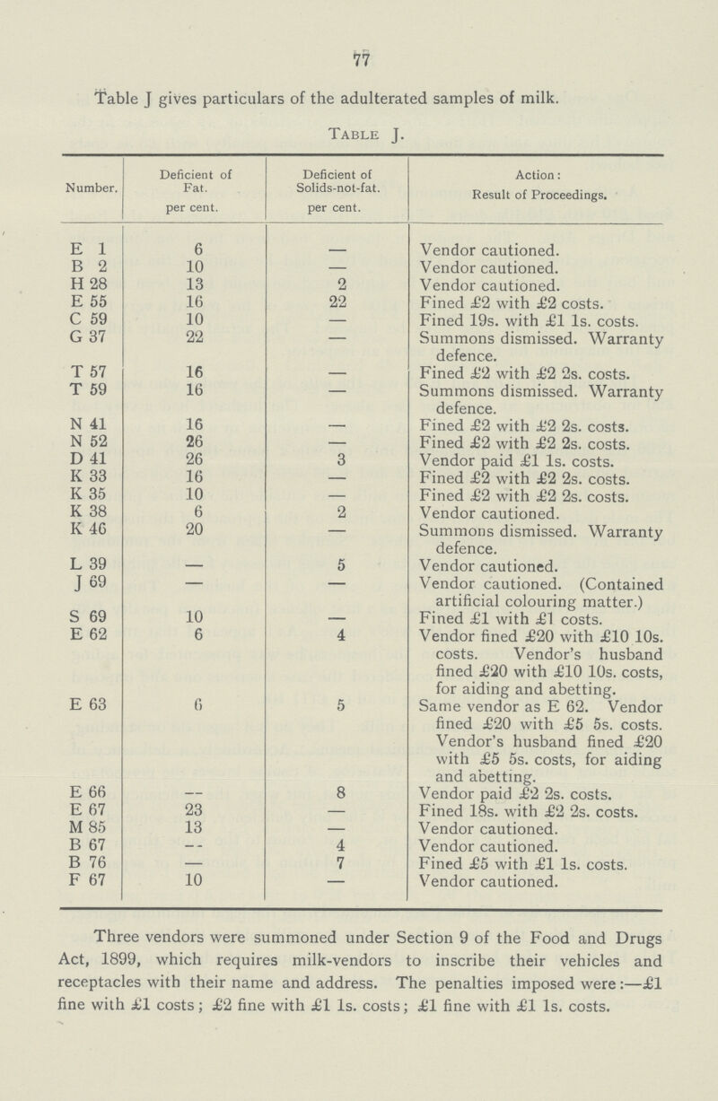 77 Table J gives particulars of the adulterated samples of milk. Table J. Number. Deficient of Fat. per cent. Deficient of Solids-not-fat. per cent. Action: Result of Proceedings. E 1 6 - Vendor cautioned. B 2 10 — Vendor cautioned. H 28 13 2 Vendor cautioned. E 55 16 22 Fined £2 with £2 costs. C 59 10 — Fined 19s. with £1 1s. costs. G 37 22 — Summons dismissed. Warranty defence. T 57 16 — Fined £2 with £2 2s. costs. T 59 16 — Summons dismissed. Warranty defence. N 41 16 — Fined £2 with £2 2s. costs. N 52 26 — Fined £2 with £2 2s. costs. D 41 26 3 Vendor paid £1 1s. costs. K 33 16 — Fined £2 with £2 2s. costs. K 35 10 — Fined £2 with £2 2s. costs. K 38 6 2 Vendor cautioned. K 46 20 — Summons dismissed. Warranty defence. L 39 — 5 Vendor cautioned. J 69 - — Vendor cautioned. (Contained artificial colouring matter.) S 69 10 — Fined £1 with £1 costs. E 62 6 4 Vendor fined £20 with £10 10s. costs. Vendor's husband fined £20 with £10 10s. costs, for aiding and abetting. E 63 6 5 Same vendor as E 62. Vendor fined £20 with £5 5s. costs. Vendor's husband fined £20 with £5 5s. costs, for aiding and abetting. E 66 — 8 Vendor paid £2 2s. costs. E 67 23 — Fined 18s. with £2 2s. costs. M 85 13 — Vendor cautioned. B 67 — 4 Vendor cautioned. B 76 — 7 Fined £5 with £1 1s. costs. F 67 10 — Vendor cautioned. Three vendors were summoned under Section 9 of the Food and Drugs Act, 1899, which requires milk-vendors to inscribe their vehicles and receptacles with their name and address. The penalties imposed were:—£1 fine with £1 costs; £2 fine with 1s. costs; £1 fine with £1 1s. costs.