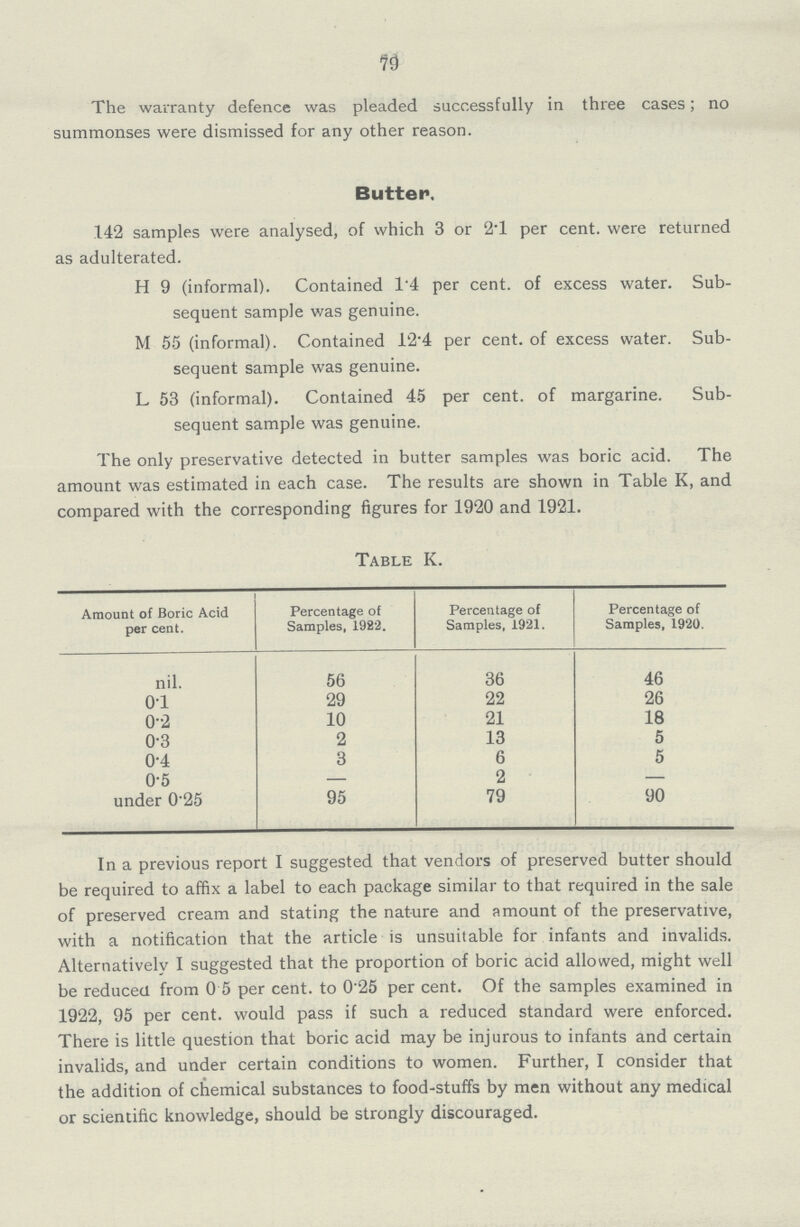 79 The warranty defence was pleaded successfully in three cases; no summonses were dismissed for any other reason. Butter. 142 samples were analysed, of which 3 or 2.1 per cent. were returned as adulterated. H 9 (informal). Contained T4 per cent. of excess water. Sub sequent sample was genuine. M 55 (informal). Contained 12.4 per cent. of excess water. Sub sequent sample was genuine. L 53 (informal). Contained 45 per cent. of margarine. Sub sequent sample was genuine. The only preservative detected in butter samples was boric acid. The amount was estimated in each case. The results are shown in Table K, and compared with the corresponding figures for 1920 and 1921. Table K. Amount of Boric Acid per cent. Percentage of Samples, 1922. Percentage of Samples, 1921. Percentage of Samples, 1920. nil. 56 36 46 0.1 29 22 26 0.2 10 21 18 0.3 2 13 5 0.4 3 6 5 0.5 — 2 — under 0.25 95 79 90 In a previous report I suggested that vendors of preserved butter should be required to affix a label to each package similar to that required in the sale of preserved cream and stating the nature and amount of the preservative, with a notification that the article is unsuitable for infants and invalids. Alternatively I suggested that the proportion of boric acid allowed, might well be reduced from 0 5 per cent. to 0.25 per cent. Of the samples examined in 1922, 95 per cent. would pass if such a reduced standard were enforced. There is little question that boric acid may be injurous to infants and certain invalids, and under certain conditions to women. Further, I consider that the addition of chemical substances to food-stuffs by men without any medical or scientific knowledge, should be strongly discouraged.