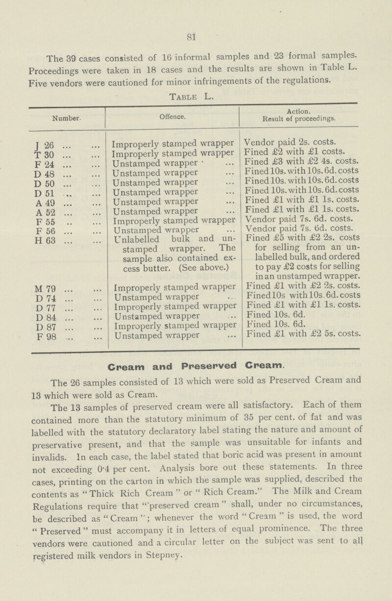 81 The 39 cases consisted of 16 informal samples and 23 formal samples. Proceedings were taken in 18 cases and the results are shown in Table L. Five vendors were cautioned for minor infringements of the regulations. Table L. Number. Offence. Action. Result of proceedings. J 26 Improperly stamped wrapper Vendor paid 2s. costs. T 30 Improperly stamped wrapper Fined £2 with £1 costs. F 24 Unstamped wrapper Fined £3 with £2 4s. costs. D 48 Unstamped wrapper Fined 10s. with 10s. 6d. costs D 50 Unstamped wrapper Fined 10s. with 10s. 6d. costs D 51 Unstamped wrapper Fined 10s. with 10s. 6d. costs A 49 Unstamped wrapper Fined £1 with £1 1s. costs. A 52 Unstamped wrapper Fined £1 with £1 1s. costs. F 55 Improperly stamped wrapper Vendor paid 7s. 6d. costs. F 56 Unstamped wrapper Vendor paid 7s. 6d. costs. H 63 Unlabelled bulk and un stamped wrapper. The sample also contained ex cess butter. (See above.) Fined £5 with £2 2s. costs for selling from an un labelled bulk, and ordered to pay £2 costs for selling in an unstamped wrapper. M 79 Improperly stamped wrapper Fined £1 with £2 2s. costs. D 74 Unstamped wrapper FinedlOs with 10s. 6d. costs D 77 Improperly stamped wrapper Fined £1 with £1 1s. costs. D 84 Unstamped wrapper Fined 10s. 6d. D 87 Improperly stamped wrapper Fined 10s. 6d. F 98 Unstamped wrapper Fined £1 with £2 5s. costs. Cream and Preserved Cream. The 26 samples consisted of 13 which were sold as Preserved Cream and 13 which were sold as Cream. The 13 samples of preserved cream were all satisfactory. Each of them contained more than the statutory minimum of 35 per cent. of fat and was labelled with the statutory declaratory label stating the nature and amount of preservative present, and that the sample was unsuitable for infants and invalids. In each case, the label stated that boric acid was present in amount not exceeding 0.4 per cent. Analysis bore out these statements. In three cases, printing on the carton in which the sample was supplied, described the contents as  Thick Rich Cream  or  Rich Cream. The Milk and Cream Regulations require that 'preserved cream  shall, under no circumstances, be described as  Cream ; whenever the word  Cream  is used, the word  Preserved  must accompany it in letters of equal prominence. The three vendors were cautioned and a circular letter on the subject was sent to all registered milk vendors in Stepney.