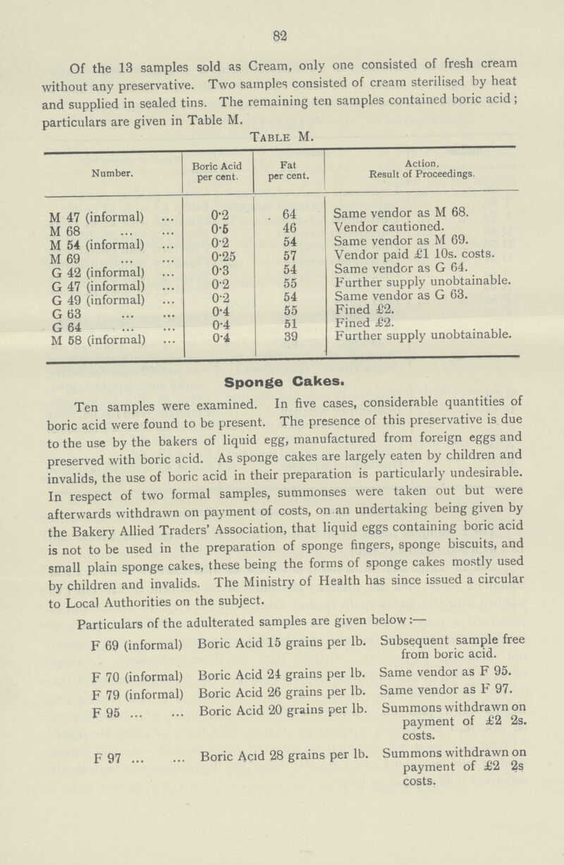 82 Of the 13 samples sold as Cream, only one consisted of fresh cream without any preservative. Two samples consisted of cream sterilised by heat and supplied in sealed tins. The remaining ten samples contained boric acid; particulars are given in Table M, Table M. Number. Boric Acid per cent. Fat per cent. Action, Result of Proceedings. M 47 (informal) 0.2 . 64 Same vendor as M 68. M 68 0.5 46 Vendor cautioned. M 54 (informal) 0.2 54 Same vendor as M 69. M 69 0.25 57 Vendor paid £1 10s. costs. G 42 (informal) 0.3 54 Same vendor as G 64. G 47 (informal) 0.2 55 Further supply unobtainable. G 49 (informal) 0.2 54 Same vendor as G 63. G 63 0.4 55 Fined £2. G 64 0.4 51 Fined £2. M 58 (informal) 0.4 39 Further supply unobtainable. Sponge Cakes. Ten samples were examined. In five cases, considerable quantities of boric acid were found to be present. The presence of this preservative is due to the use by the bakers of liquid egg, manufactured from foreign eggs and preserved with boric acid. As sponge cakes are largely eaten by children and invalids, the use of boric acid in their preparation is particularly undesirable. In respect of two formal samples, summonses were taken out but were afterwards withdrawn on payment of costs, on an undertaking being given by the Bakery Allied Traders' Association, that liquid eggs containing boric acid is not to be used in the preparation of sponge fingers, sponge biscuits, and small plain sponge cakes, these being the forms of sponge cakes mostly used by children and invalids. The Ministry of Health has since issued a circular to Local Authorities on the subject. Particulars of the adulterated samples are given below:— F 69 (informal) Boric Acid 15 grains per lb. Subsequent sample free from boric acid. F 70 (informal) Boric Acid 24 grains per lb. Same vendor as F 95. F 79 (informal) Boric Acid 26 grains per lb. Same vendor as F 97. F 95 Boric Acid 20 grains per lb. Summons withdrawn on payment of £2 2s. costs. F 97 Boric Acid 28 grains per lb. Summons withdrawn on payment of £2 2s costs.