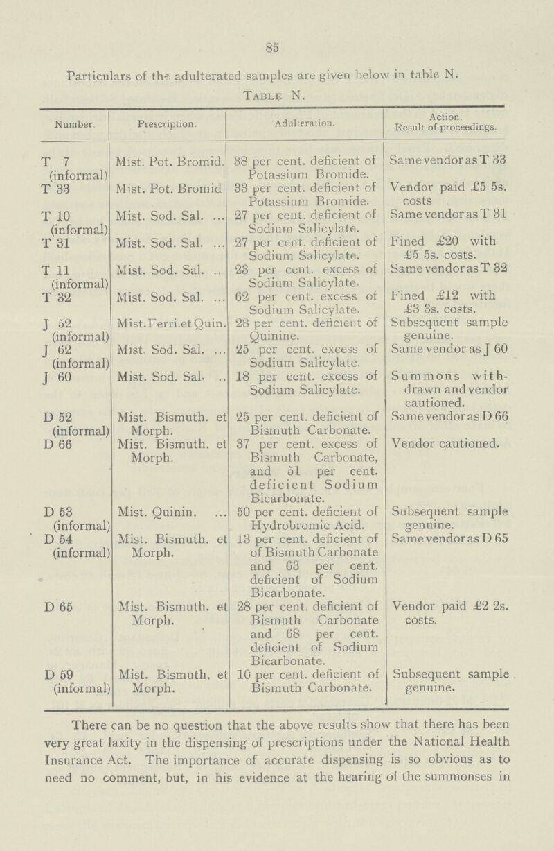 85 Particulars of the adulterated samples are given below in table N. Table N. Number. Prescription. Adulteration. Action. Result of proceedings. T 7 (informal) Mist. Pot. Bromid. 38 per cent. deficient of Potassium Bromide. Same vendor as T 33 T 33 Mist. Pot. Bromid 33 per cent. deficient of Potassium Bromide. Vendor paid £5 5s. costs T 10 (informal) Mist. Sod. Sal. 27 per cent. deficient of Sodium Salicylate. Same vendor as T 31 Fined £20 with £5 5s. costs. T 31 Mist. Sod. Sal. 27 per cent. deficient of Sodium Salicylate. T 11 (informal) Mist. Sod. Sal. 23 per cent. excess of Sodium Salicylate- Same vendor as T 32 T 32 Mist. Sod. Sal. 62 per cent. excess of Sodium Salicylate. Fined £12 with £3 3s. costs. J 52 (informal) Mist.Ferri.et Quin. 28 per cent. deficient of Quinine. Subsequent sample genuine. J 62 (informal) Mist. Sod. Sal. 25 per cent. excess of Sodium Salicylate. Same vendor as J 60 J 60 Mist. Sod. Sal 18 per cent. excess of Sodium Salicylate. Summons with drawn andvendor cautioned. D 52 (informal) Mist. Bismuth. et Morph. 25 per cent. deficient of Bismuth Carbonate. Same vendor as D 66 D 66 Mist. Bismuth. et Morph. 37 per cent. excess of Bismuth Carbonate, and 51 per cent. deficient Sodium Bicarbonate. Vendor cautioned. D 53 (informal) Mist. Quinin. 50 per cent. deficient of Hydrobromic Acid. Subsequent sample genuine. D 54 (informal) Mist. Bismuth. et Morph. 13 per cent. deficient of of Bismuth Carbonate and 63 per cent. deficient of Sodium Bicarbonate. Same vendor as D 65 D 65 Mist. Bismuth. et Morph. 28 per cent. deficient of Bismuth Carbonate and 68 per cent. deficient of Sodium Bicarbonate. Vendor paid £2 2s. costs. D 59 (informal) Mist. Bismuth. et Morph. 10 per cent. deficient of Bismuth Carbonate. Subsequent sample genuine. There can be no question that the above results show that there has been very great laxity in the dispensing of prescriptions under the National Health Insurance Act. The importance of accurate dispensing is so obvious as to need no comment, but, in his evidence at the hearing of the summonses in