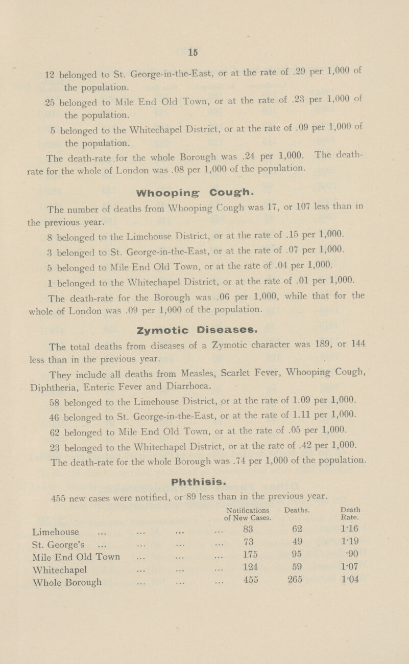 15 12 belonged to St. George-in-the-East, or at the rate of .29 per 1,000 of the population. 25 belonged to Mile End Old Town, or at the rate of .23 per 1,000 of the population. 5 belonged to the Whitechapel District, or at the rate of .09 per 1,000 of the population. The death-rate for the whole Borough was .24 per 1,000. The death rate for the whole of London was .08 per 1,000 of the population. Whooping Cough. The number of deaths from Whooping Cough was 17, or 107 less than in the previous year. 8 belonged to the Limehouse District, or at the rate of .15 per 1,000. 3 belonged to St. George-in-the-East, or at the rate of .07 per 1,000. 5 belonged to Mile End Old Town, or at the rate of .04 per 1,000. 1 belonged to the Whitechapel District, or at the rate of .01 per 1,000. The death-rate for the Borough was .06 per 1,000, while that for the whole of London was .09 per 1,000 of the population. Zymotic Diseases. The total deaths from diseases of a Zymotic character was 189, or 144 less than in the previous year. They include all deaths from Measles, Scarlet Fever, Whooping Cough, Diphtheria, Enteric Fever and Diarrhoea. 58 belonged to the Limehouse District, or at the rate of 1.09 per 1,000. 46 belonged to St. George-in-the-East, or at the rate of 1.11 per 1,000. 62 belonged to Mile End Old Town, or at the rate of .05 per 1,000. 23 belonged to the Whitechapel District, or at the rate of .42 per 1,000. The death-rate for the whole Borough was .74 per 1,000 of the population. Phthisis. 455 new cases were notified, or 89 less than in the previous year. Notifications of New Cases. Deaths. Death Rate. Limehouse 83 62 1.16 St. George's 73 49 1.19 Mile End Old Town 175 95 .90 Whitechapel 124 59 1.07 Whole Borough 455 265 1.04