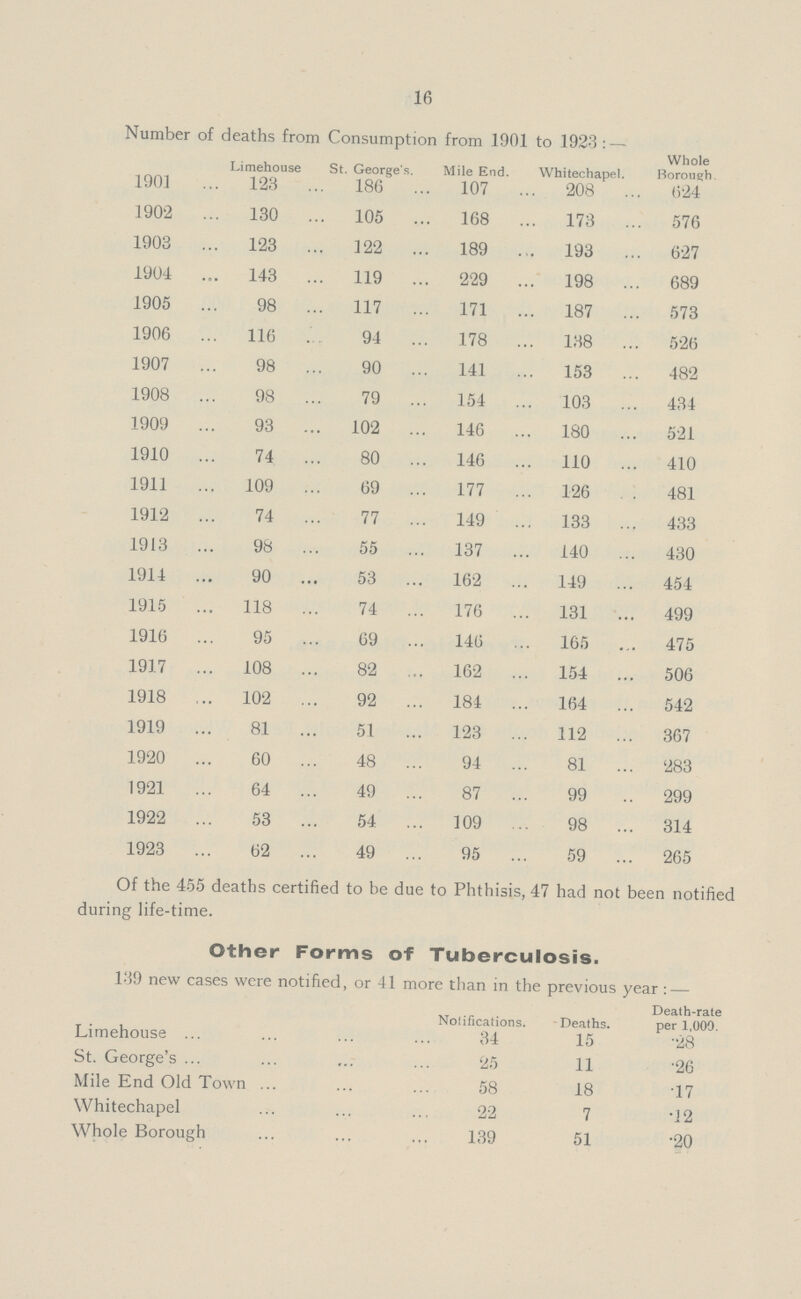 16 Number of deaths from Consumption from 1901 to 1923:— Limehouse St. George's. Mile End. Whitechapel. Whole Borough. 1901 123 186 107 208 624 1902 130 105 168 173 576 1903 123 122 189 193 627 1904 143 119 229 198 689 1905 98 117 171 187 573 1906 116 94 178 138 526 1907 98 90 141 153 482 1908 98 79 154 103 434 1909 93 102 146 180 521 1910 74 80 146 110 410 1911 109 69 177 126 481 1912 74 77 149 133 433 1913 98 55 137 140 430 1914 90 53 162 149 454 1915 118 74 176 131 499 1916 95 69 146 165 475 1917 108 82 162 154 506 1918 102 92 184 164 542 1919 81 51 123 112 367 1920 60 48 94 81 283 1921 64 49 87 99 299 1922 53 54 109 98 314 1923 62 49 95 59 265 Of the 455 deaths certified to be due to Phthisis, 47 had not been notified during life-time. Other Forms of Tuberculosis. 139 new cases were notified, or 41 more than in the previous year:- Notifications. Deaths. Death-rate per 1,000. Limehouse 34 15 .28 St. George's 25 11 .26 Mile End Old Town 58 18 .17 Whitechapel 22 7 .12 Whole Borough 139 51 .20