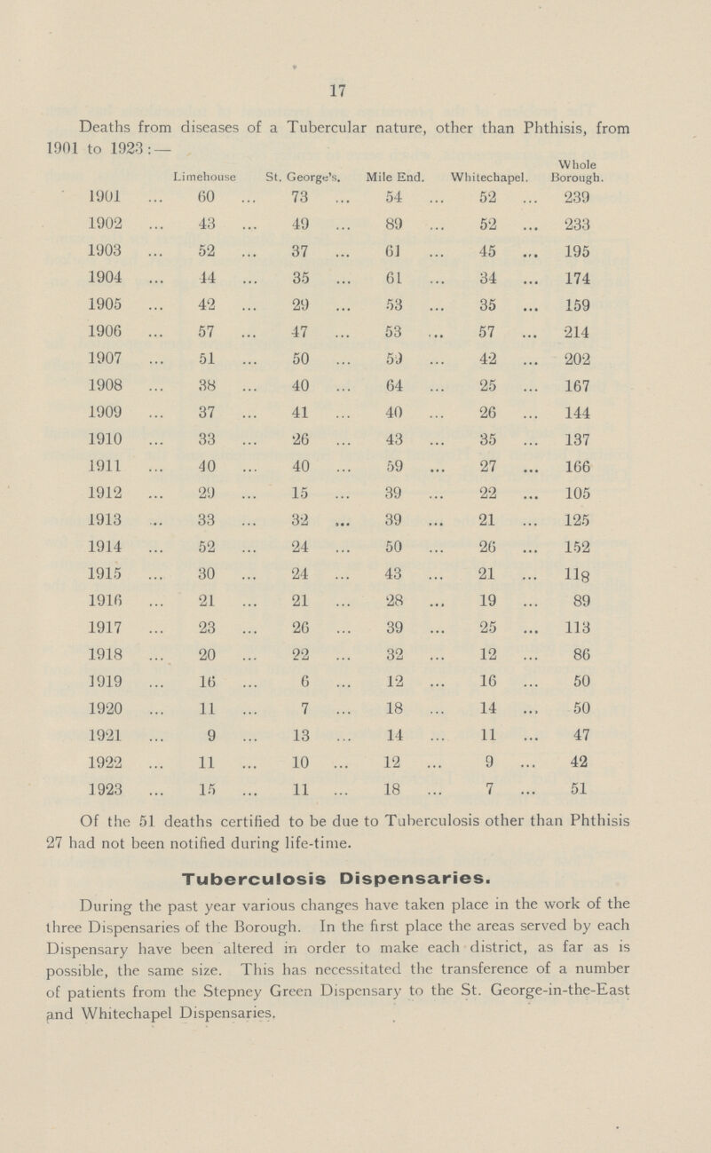 17 Deaths from diseases of a Tubercular nature, other than Phthisis, from 1901 to 1923:— Limehouse St. George's. Mile End. Whitechapel. Whole Borough. 1901 60 73 54 52 239 1902 43 49 89 52 233 1903 52 37 61 45 195 1904 44 35 61 34 174 1905 42 29 53 35 159 1906 57 47 53 57 214 1907 51 50 59 42 202 1908 38 40 64 25 167 1909 37 41 40 26 144 1910 33 26 43 35 137 1911 40 40 59 27 166 1912 29 15 39 22 105 1913 33 32 39 21 125 1914 52 24 50 26 152 1915 30 24 43 21 118 1916 21 21 28 19 89 1917 23 26 39 25 113 1918 20 22 32 12 86 1919 16 6 12 16 50 1920 11 7 18 14 50 1921 9 13 14 11 47 1922 11 10 12 9 42 1923 15 11 18 7 51 Of the 51 deaths certified to be due to Tuberculosis other than Phthisis 27 had not been notified during life-time. Tuberculosis Dispensaries. During the past year various changes have taken place in the work of the three Dispensaries of the Borough. In the first place the areas served by each Dispensary have been altered in order to make each district, as far as is possible, the same size. This has necessitated the transference of a number of patients from the Stepney Green Dispensary to the St. George-in-the-East and Whitechapel Dispensaries.