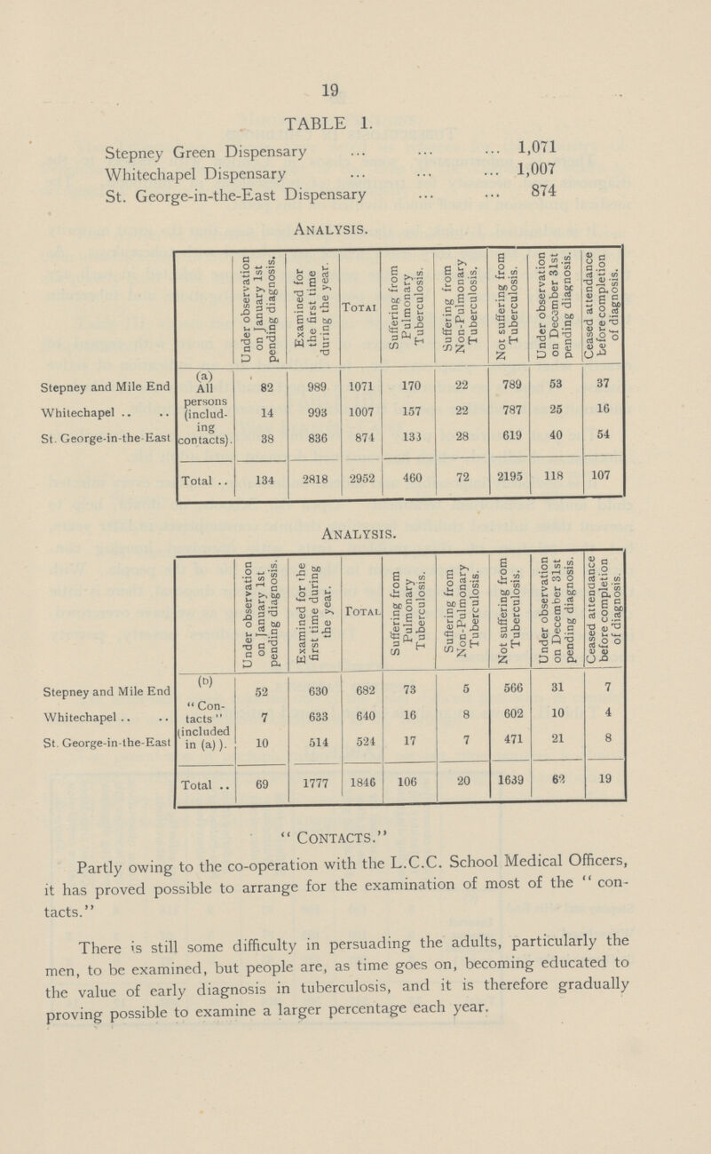 19 TABLE 1. Stepney Green Dispensary 1,071 Whitechapel Dispensary 1,007 St. George-in-the-East Dispensary 874 Analysis. Under observation on January 1st pending diagnosis. Examined for the first time during the year. Total Suffering from Pulmonary Tuberculosis. Suffering from Non-Pulmonary Tuberculosis. Not suffering from Tuberculosis. Under observation on December 31st pending diagnosis. Ceased attendance before completion of diagnosis. Stepney and Mile End Whitechapel (a) All persons (includ ing contacts). 82 989 1071 170 22 789 53 37 14 993 1007 157 22 787 25 16 St. George-in-the East 38 836 874 133 28 619 40 54 Total 134 2818 2952 460 72 2195 118 107 Analysis. Under observation on January 1st pending diagnosis. Examined for the first time during the year. Total Suffering from Pulmonary Tuberculosis. Suflering from Non-Pulmonary Tuberculosis. Not suffering from Tuberculosis. Under observation on December 31st pending diagnosis. Ceased attendance before completion of diagnosis. Stepney and Mile End Whitechapel (a) Con tacts (included in (a)). 52 630 682 73 5 566 31 7 7 633 640 16 8 602 10 4 St George-in-the-East 10 514 524 17 7 471 21 8 Total .. 69 1777 1846 106 20 1639 62 19 Contacts. Partly owing to the co-operation with the L.C.C. School Medical Officers, it has proved possible to arrange for the examination of most of the con tacts. There is still some difficulty in persuading the adults, particularly the men, to be examined, but people are, as time goes on, becoming educated to the value of early diagnosis in tuberculosis, and it is therefore gradually proving possible to examine a larger percentage each year.