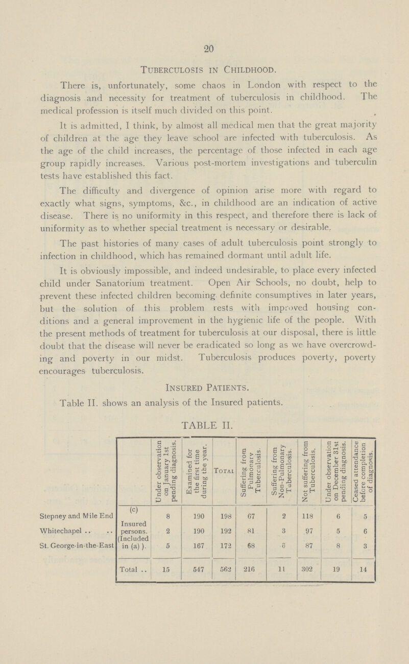 20 Tuberculosis in Childhood. There is, unfortunately, some chaos in London with respect to the diagnosis and necessity for treatment of tuberculosis in childhood. 1 he medical profession is itself much divided on this point. It is admitted, I think, by almost all medical men that the great majority of children at the age they leave school are infected with tuberculosis. As the age of the child increases, the percentage of those infected in each age group rapidly increases. Various post-mortem investigations and tuberculin tests have established this fact. The difficulty and divergence of opinion arise more with regard to exactly what signs, symptoms, &c., in childhood are an indication of active disease. There is no uniformity in this respect, and therefore there is lack of uniformity as to whether special treatment is necessary or desirable. The past histories of many cases of adult tuberculosis point strongly to infection in childhood, which has remained dormant until adult life. It is obviously impossible, and indeed undesirable, to place every infected child under Sanatorium treatment. Open Air Schools, no doubt, help to prevent these infected children becoming definite consumptives in later years, but the solution of this problem rests with improved housing con ditions and a general improvement in the hygienic life of the people. With the present methods of treatment for tuberculosis at our disposal, there is little doubt that the disease will never be eradicated so long as we have overcrowd ing and poverty in our midst. Tuberculosis produces poverty, poverty encourages tuberculosis. Insured Patients. Table II. shows an analysis of the Insured patients. TABLE II. Under observation on January 1st pending diagnosis. Examined for the first time during the year. Total Suffering from Pulmonary Tuberculosis. Suffering from Non-Pulmonary Tuberculosis. Not suffering from Tuberculosis. Under observation on December 31st pending diagnosis. Ceased attendance before completion of diagnosis. Stepney and Mile End Whitechapel St. George-in-the-East (c) Insured persons. (Included in (a) ). 8 190 198 67 2 118 6 5 2 190 192 81 3 97 5 6 5 167 172 68 6 87 8 3 Total 15 547 562 216 11 302 19 14