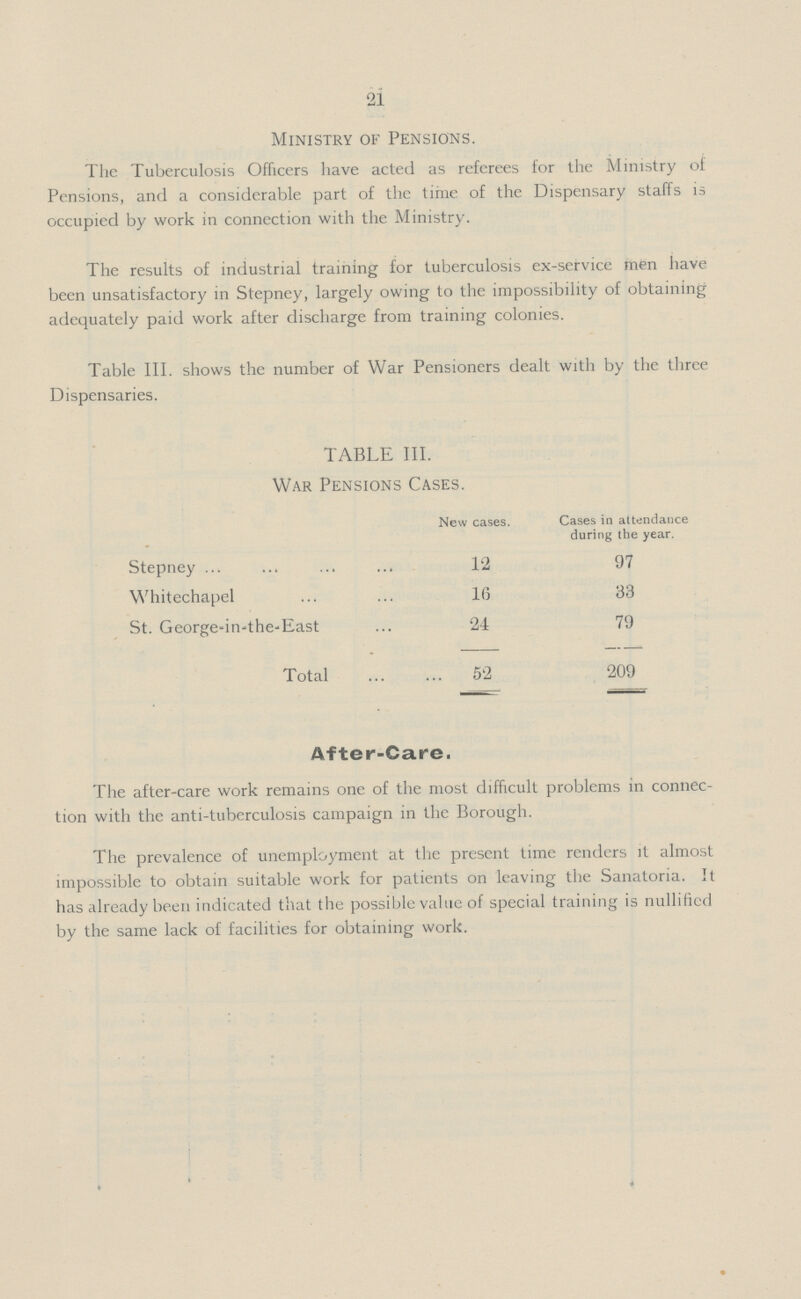 21 Ministry ok Pensions. The Tuberculosis Officers have acted as referees for the Ministry of Pensions, and a considerable part of the time of the Dispensary staffs is occupicd by work in connection with the Ministry. The results of industrial training for tuberculosis ex-service men have been unsatisfactory in Stepney, largely owing to the impossibility of obtaining adequately paid work after discharge from training colonies. Table III. shows the number of War Pensioners dealt with by the three Dispensaries. TABLE III. War Pensions Cases. New cases. Cases in attendance during the year. Stepney 12 97 Whitechapel 16 33 St. George-in-the-East 24 79 Total 52 209 After-Care. The after-care work remains one of the most difficult problems in connec tion with the anti-tuberculosis campaign in the Borough. The prevalence of unemployment at the present time renders it almost impossible to obtain suitable work for patients on leaving the Sanatoria. It has already been indicated that the possible value of special training is nullified by the same lack of facilities for obtaining work.