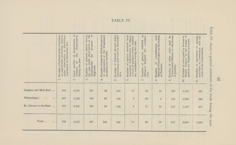 22 TABLE IV. Table IV. shows a general statement of the work during the year. 1. Number of Patients under treatment or supervision (excluding persons under observation or domiciliary treatment) on December 31st. 2. Total number of attendances of Patients at the Dispensaries during the year. 3. Number of persons placed during the year under observation at the Dispensaries for purpose of diagnosis. 4. Number of cases in which the period of observation at the Dispensary exceeded two months. 5. Number of Insured persons under domiciliary treatment on December 31st. 6. Number of reports received from Insurance Practitioners in respect of insured patients under domicili ary treatment during the year. 7. Number of persons referred to affiliated hospital for consulta tion. 8. Number of consultations with Medical Practitioners at the homes of Patients. 9. Number of other visit3 paid by Tuberculosis Officers to the homes of patients 10. Number of visits paid by Nurses or Health Visitors to the homes of patients for dispensary purposes. 11. Number of specimens of sputum examined in connection with the work of the Dispensaries. Stepney and Mile End 284 3,511 151 32 184 11 25 12 167 2,275 521 Whitechapel 237 3,223 140 60 166 0 29 2 194 2,256 594 St. George-in-the-East 212 2,481 136 28 176 0 11 15 215 1,477 407 Total 733 9,215 427 120 526 11 65 29 576 6,008 1,522