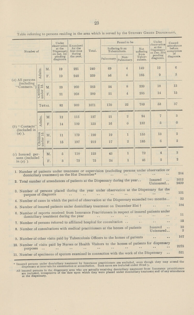 23 Table referring to persons residing in the area which is served by the Stepney Green Dispensary. Number of Under observation at the Dispensary on Jan. 1st pending diagnosis. Examined for the first time during the year. Total. Found to be Under observation at the Dispensary on Dec. 31st pending diagnosis. Ceased attendance before completion of diagnosis. Suffering fr m Tuberculosis. Not suffering from Tuber culosis. Pulmonary. Non Pulmonary. (a) All persons (including Contacts.) Adults. I M. 19 221 240 69 4 149 12 6 F. 19 240 259 56 6 185 9 3 Children under 15. M. 23 260 283 24 8 220 18 13 F. 21 268 289 21 4 235 14 15 Total 82 989 1071 170 22 789 53 37 (6) Contacts (included in ()). Adults. M 12 115 127 21 2 94 7 3 F. 14 139 153 16 0 132 5 0 Children under 15. M. 11 179 190 19 1 155 13 2 F. 15 197 212 17 2 185 6 2 (c) Insured per sons (included in (a) ). M. 5 118 123 43 1 72 4 3 F. 3 72 75 24 1 46 2 2 1. Number of patients under treatment or supervision (excluding persons under observation or domiciliary treatment) on the 31st December* 284 2. Total number of attendances of patients at the Dispensary during the year Insured 1012 Uninsured 2499 3. Number of persons placed during the year under observation at the Dispensary for the purpose of diagnosis 151 4. Number of cases in which the period of observation at the Dispensary exceeded two months 32 5. Number of insured patients under domiciliary treatment on December 31st† 184 6. Number of reports received from Insurance Practitioners in respect of insured patients under domiciliary treatment during the year 11 7. Number of persons referred to affiliated hospital for consultation 25 8. Number of consultations with medical practitioners at the homes of patients Insured 10 Uninsured 2 9. Number of other visits paid by Tuberculosis Officers to the homes of patients 167 10. Number of visits paid by Nurses or Health Visitors to the homes of patients for dispensary purposes 2275 11. Number of specimens of sputum examined in connection with the work of the Dispensary 521 *Insured persons under domiciliary treatment by Insurance practitioners are excluded, even though they may attend the dispensary at intervals for examination or consultation. Such cases are included under Head 5. All insured persons in the dispensary area who are actually receiving domiciliary treatment from Insurance practitioners are included, irrespective of the date upon which they were placed under domiciliary treatment and of any attendance at the dispensary.