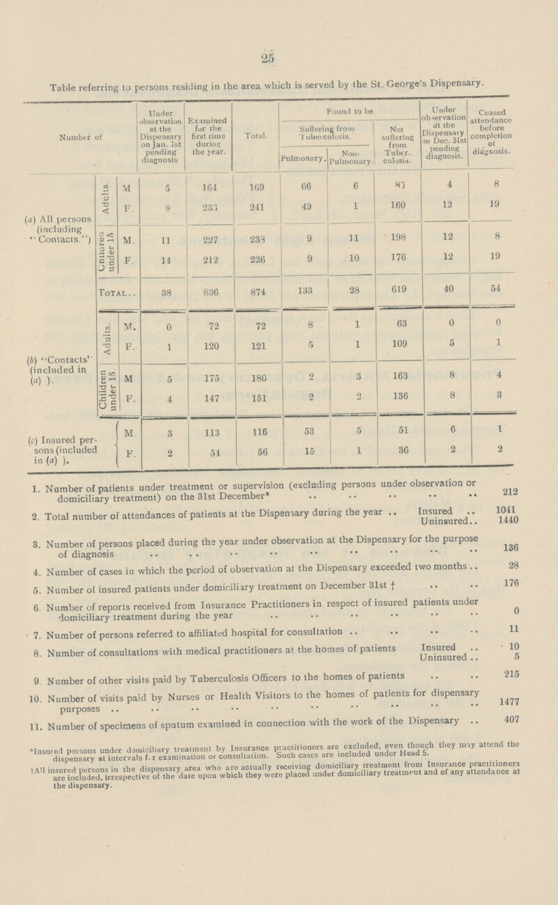 25 Table referring to persons residing in the area which is served by the St. George's Dispensary. Number of Under observation at the Dispensary on Jan. 1st pending diagnosis Examined for the first time during the year. Total. Found to be Under observation at the Dispensary on Dec. 3lst pending diagnosis. Ceased attendance before completion of diagnosis. Suffering from Tuberculosis. Not suffering from Tuber culosis. Pulmonary. Non Pulmonary. (a) All persons (including Contacts.) Adults. M. 5 164 169 66 6 85 4 8 F. 8 235 241 49 1 160 12 19 Children under 15 M. 11 227 238 9 11 198 12 8 F. 14 212 226 9 10 176 12 19 Total 38 836 874 133 28 619 40 54 (b) Contacts (included in (a) ). Adults. M. 0 72 72 8 1 63 0 0 F. 1 120 121 5 1 109 5 1 Children under 15. M 5 175 180 2 3 163 8 4 F. 4 147 151 2 2 136 8 3 (c) Insured per sons (included in (a) ). M 3 113 116 53 5 51 6 1 F. 2 54 56 15 1 36 2 2 1. Number of patients under treatment or supervision (excluding persons under observation or domiciliary treatment) on the 31st December 212 2. Total number of attendances of patients at the Dispensary during the year Insured 1041 Uninsured 1440 3. Number of persons placed during the year under observation at the Dispensary for the purpose of diagnosis 136 4. Number of cases in which the period of observation at the Dispensary exceeded two months 28 5. Number of insured patients under domiciliary treatment on December 31st† 176 6. Number of reports received from Insurance Practitioners in respect of insured patients under domiciliary treatment during the year 0 7. Number of persons referred to affiliated hospital for consultation 11 8. Number of consultations with medical practitioners at the homes of patients Insured 10 Uninsured 5 9 Number of other visits paid by Tuberculosis Officers to the homes of patients 215 10. Number of visits paid by Nurses or Health Visitors to the homes of patients for dispensary purposes 1477 11. Number of specimens of sputum examined in connection with the work of the Dispensary 407 *Insured persons under domiciliary treatment by Insurance practitioners are excluded, even though they may attend the dispensary at intervals for examination or consultation. Such cases are included under Head 5. †All insured persons in the dispensary area who are actually receiving domiciliary treatment from Insurance practitioners are included, irrespective of the date upon which they were placed under domiciliary treatment and of any attendance at the dispensary.