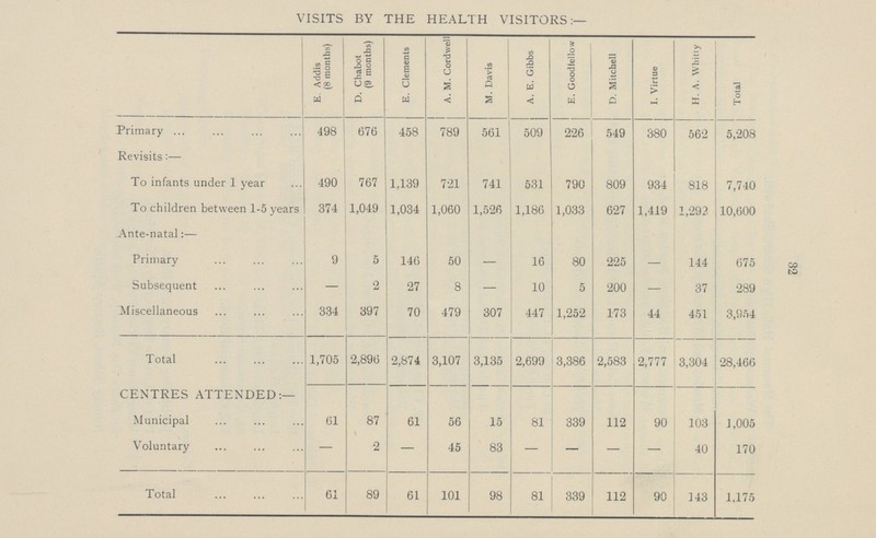 32 VISITS BY THE HEALTH VISITORS:— E. Addis (8 months) D. Chabot (9 months) E. Clements A.M. Cordwell M. Davis A. E. Gibbs E. Goodlellow D. Mitchell I. Virtue H. A. Whitly Total Primary 498 676 458 789 561 509 226 549 380 562 5,208 Revisits:— To infants under 1 year 490 767 1,139 721 741 531 790 809 934 818 7,740 To children between 1-5 years 374 1,049 1,034 1,060 1,526 1,186 1,033 627 1,419 1,292. 10,600 Ante-natal:— Primary 9 5 146 50 — 16 80 225 — 144 675 Subsequent — 2 27 8 — 10 5 200 — 37 289 Miscellaneous 334 397 70 479 307 447 1,252 173 44 451 3,954 Total 1,705 2,896 2,874 3,107 3,135 2,699 3,386 2,583 2,777 3,304 28,466 CENTRES ATTENDED:— Municipal 61 87 61 56 15 81 339 112 90 103 1,005 Voluntary — 2 — 45 83 — — — — 40 170 Total 61 89 61 101 98 81 339 112 90 143 1,175