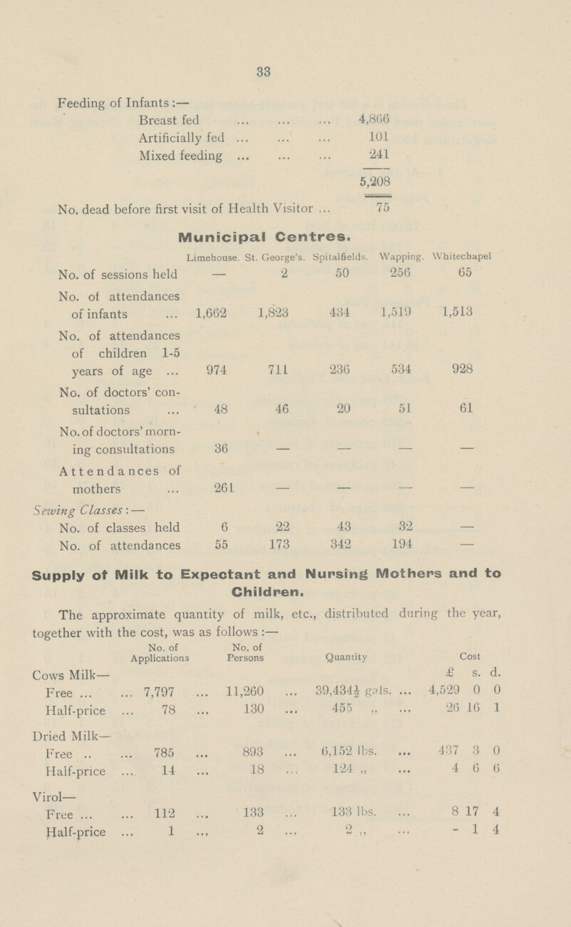 33 Feeding of Infants ;— Breast fed 4,866 Artificially fed 101 Mixed feeding 241 5,1208 No. dead before first visit of Health Visitor 75 Municipal Centres. Limehouse. St. George's. Spitalfields. Wapping. Whitechapel No. of sessions held — 2 50 256 65 No. of attendances of infants 1,662 1,823 434 1,519 1,513 No. of attendances of children 1-5 years of age 974 711 236 534 928 No. of doctors' con sultations 48 46 20 51 61 No. of doctors' morn ing consultations 36 - - - - Attendances of mothers 261 - - - - Sewing Classes:— No. of classes held 6 22 43 32 — No. of attendances 55 173 342 194 — Supply of Milk to Expectant and Nursing Mothers and to Children, The approximate quantity of milk, etc., distributed during the year, together with the cost, was as follows:- No. of Applications No. of Persons Quantity Cost Cows Milk— £ s. d. Free 7,797 11,260 39,434½ gafs. 4,529 0 0 Half-price 78 130 455 „ 26 16 1 Dried Milk— Free 785 893 6,152 lbs. 437 3 0 Half-price 14 18 124 „ 4 6 6 Virol— Free 112 133 133 lbs. 8 17 4 Half-price 1 2 2 „ - 1 4
