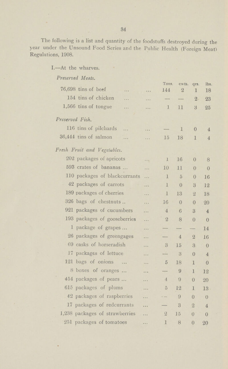 34 The following is a list and quantity of the foodstuffs destroyed during the year under the Unsound Food Series and the Public Health (Foreign Meat) Regulations, 1908. I.—At the wharves. Preserved Meats. Tons. cwts. qrs. lbs. 76,698 tins of beef 144 2 1 18 154 tins of chicken — — 2 23 1,566 tins of tongue 1 11 3 25 Preserved Fish. 116 tins of pilchards — 1 0 4 36,444 tins of salmon 15 18 1 4 Fresh Fruit and Vegetables. 202 packages of apricots 1 16 0 8 593 crates of bananas 10 11 0 0 110 packages of blackcurrants 1 5 0 16 42 packages of carrots 1 0 3 12 189 packages of cherries 1 13 2 18 326 bags of chestnuts 16 0 0 20 921 packages of cucumbers 4 6 3 4 193 packages of gooseberries 2 8 0 0 1 package of grapes — — — 14 26 packages of greengages — 4 2 16 69 casks of horseradish 3 15 3 0 17 packages of lettuce — 3 0 4 121 bags of onions 5 18 1 0 8 boxes of oranges — 9 1 12 454 packages of pears 4 9 0 20 615 packages of plums 5 12 1 13 42 packages of raspberries — 9 0 0 17 packages of redcurrants — 3 2 4 1,238 packages of strawberries 2 15 0 0 251 packages of tomatoes 1 8 0 20