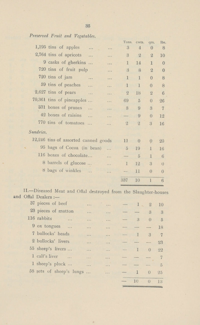 35 Preserved Fruit and Vegetables. Tons. cwts. qrs. lbs. 1,195 tins of apples 3 4 0 8 2,764 tins of apricots 3 2 2 10 9 casks of gherkins 1 14 1 0 720 tins of fruit pulp 3 8 2 0 720 tins of jam 1 1 0 8 59 tins of peaches 1 1 0 8 2,627 tins of pears 2 18 2 6 70,361 tins of pineapples 69 5 0 26 331 boxes of prunes 3 9 3 7 42 boxes of raisins — 9 0 12 770 tins of tomatoes 2 2 3 16 Sundries. 12,246 tins of assorted canned goods 11 0 0 20 95 bags of Cocoa (in bean) 5 19 1 16 116 boxes of chocolate — 5 1 6 8 barrels of glucose 1 12 3 0 8 bags of winkles — 11 0 0 337 10 1 6 II.—Diseased Meat and Offal destroyed from the Slaughter-houses and Offal Dealers:- 37 pieces of beef — 1 2 10 23 pieces of mutton — — 3 3 116 rabbits — 3 0 5 9 ox tongues — — — 18 7 bullocks' heads — 1 3 7 2 bullocks' livers — — — 23 55 sheep's livers — 1 0 22 1 calf's liver — — — 7 1 sheep's pluck — — — 5 58 sets of sheep's lungs — 1 0 25 — 10 0 13