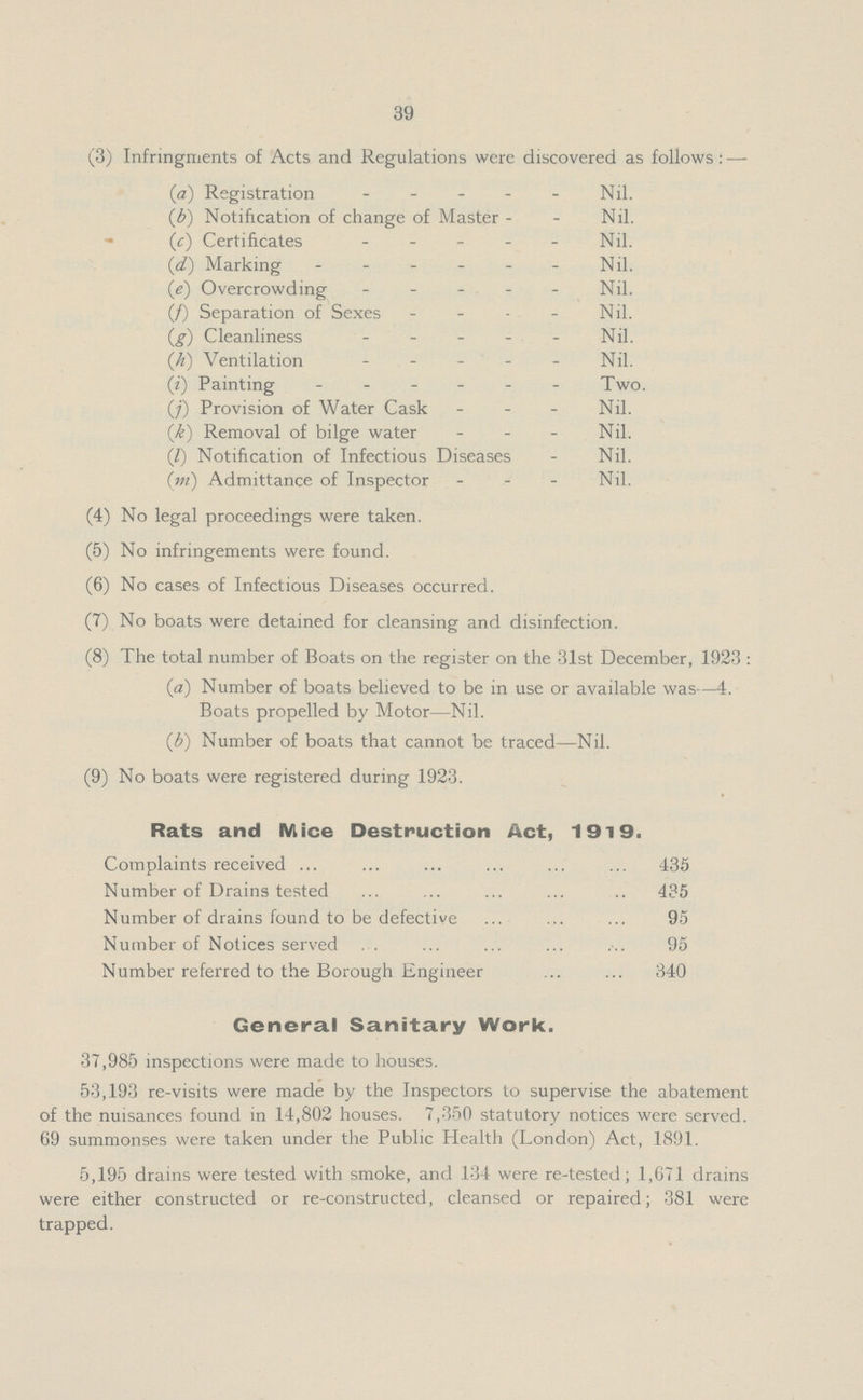 39 (3) Infringments of Acts and Regulations were discovered as follows: — (a) Registration Nil. (b) Notification of change of Master Nil. (c) Certificates Nil. (d.) Marking Nil. (e) Overcrowding Nil. (f) Separation of Sexes Nil. (g) Cleanliness Nil. (A) Ventilation Nil. (i) Painting Two. (7) Provision of Water Cask Nil. (k) Removal of bilge water Nil. (I) Notification of Infectious Diseases Nil. (m) Admittance of Inspector Nil. (4) No legal proceedings were taken. (5) No infringements were found. (6) No cases of Infectious Diseases occurred. (7) No boats were detained for cleansing and disinfection. (8) The total number of Boats on the register on the 31st December, 1923 : (a) Number of boats believed to be in use or available was—4. Boats propelled by Motor—Nil. (b) Number of boats that cannot be traced—Nil. (9) No boats were registered during 1923. Rats and Mice Destruction Act, 19i9. Complaints received 435 Number of Drains tested 485 Number of drains found to be defective 95 Number of Notices served 95 Number referred to the Borough Engineer 340 General Sanitary Work. 37,985 inspections were made to houses. 53,193 re-visits were made by the Inspectors to supervise the abatement of the nuisances found in 14,802 houses. 7,350 statutory notices were served. 69 summonses were taken under the Public Health (London) Act, 1891. 5,195 drains were tested with smoke, and 134 were re-tested; 1,671 drains were either constructed or re-constructed, cleansed or repaired; 381 were trapped.