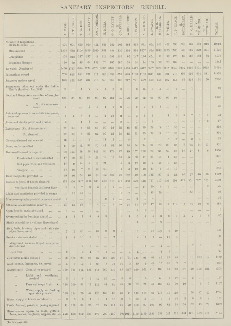 SANITARY INSPECTORS' REPORT. A. COOK. E. T. CROOK. T. W. DRE. E. W. FLINT. J.W. JOHNSON. H. MILLS. Gr. O- PAYITT. H. QUAINTRELL. W.SHEPHERD. R. SIMPSON. A. W. STILES. J. TWAITS. R H. WATERMAN. J. WHITE. T. P. WRACK. H. BOMOMLEY. H. O. HARRIS. S. H. V. TRIMMING. W. T. TWYNHAM. TOTALS. Number of Inspections— House to house 404 601 633 398 412 621 924 502 884 835 531 864 511 465 599 550 762 184 216 10891 Micellaneous 2355 242 1105 1259 2090 1861 584 1825 1352 934 1207 525 1342 1220 1560 920 635 329 391 21636 Complaints 405 313 117 227 78 316 592 259 86 147 126 454 55 96 426 29 126 132 32 4016 Infectious diseases 90 60 48 64 156 76 185 166 58 84 74 130 79 70 102 ... ... ... ... 1442 Re-visits—Number of 2460 1787 2098 2172 4578 3635 3753 2889 2818 4412 2512 3337 2377 2115 2352 3437 3885 1501 1625 53193 Intimations served 703 653 533 521 917 996 1289 675 848 1106 1162 1041 634 601 718 893 697 434 381 14802 Statutory notices served 398 522 355 434 213 548 928 188 217 721 522 856 156 407 455 57 219 94 60 7350 Summonses taken out under the Public Health (London) Act, 1891 11 ... 1 2 2 1 3 6 ... 8 15 6 11 ... 2 ... 1 ... ... 69 Food and Drugs Acts, etc.—No. of samples taken 102 60 90 98 90 92 124 95 126 90 62 93 90 93 93 ... ... ... ... 1898 „ „ No. of summonses taken 4 • •• ... 2 5 1 7 2 ... 3 1 1 1 ... 1 ... ... ... ... 28 Animals kept so as to constitute a nuisance, removed 7 7 8 4 ... 2 13 2 4 3 5 1 ... 1 1 6 7 1 1 73 Areas and stables paved and drained 3 ... 4 1 ... ... ... 2 ... 1 ... 2 ... ... ... ... ... 1 3 17 Bakehouses—No. of inspections to 22 30 8 22 26 30 22 22 12 22 30 28 14 10 20 ... ... ... ... 318 „ No. cleansed 22 30 8 22 22 30 22 22 12 22 30 28 14 10 20 ... ... ... ... 314 Cisterns cleansed and covered 13 1 ... 3 ... 11 2 ... 5 ... 2 ... ... 6 3 ... 3 4 ... 53 Damp walls remedied 41 90 52 33 70 47 54 30 35 34 74 94 70 30 30 7 65 34 11 901 Drains—Cleansed or repaired 63 125 36 36 146 39 173 67 19 157 129 70 65 62 90 27 27 11 8 1350 Constructed or reconstructed 17 30 12 8 21 12 12 24 9 38 17 38 48 4 31 ... ... ... ... 821 Soil pipes fixed and ventilated 17 9 24 4 17 21 ... 4 3 12 10 1 45 3 27 ... ... ... ... 197 Trapped 35 46 7 21 32 80 ... 4 6 12 18 47 5 18 49 ... 1 ... ... 381 Dust receptacles provided 49 40 54 70 64 82 132 59 107 149 100 142 97 42 22 60 67 40 56 1432 Houses or parts of houses cleansed 453 400 382 380 341 360 718 246 380 576 412 727 410 338 298 419 301 237 161 7539 ,, ventilated beneath the lower floor 3 5 7 2 6 1 5 ... ... ... 17 20 4 3 ... ... ... ... 2 75 Light and ventilation provided to rooms ... 12 24 1 ... ... ... 3 7 ... 4 15 20 ... ... ... 10 ... ... 96 Manure receptacles provided or reconstructed 3 ... ... 1 ... 2 3 ... ... 2 1 4 ... ... ... ... ... ... ... 16 Offensive accumulations removed 59 27 26 7 7 107 5 24 35 14 67 17 15 9 112 5 19 10 8 563 Open fires in yards abolished 3 ... ... ... ... ... ... ... ... 2 3 ... ... 1 ... ... ... ... ... 9 Overcrowding in dwellings abated 1 1 7 4 8 3 ... 9 1 6 4 4 3 8 1 12 7 3 3 85 Sheds occupied as dwellings discontinued ... ... ... ... ... ... ... ... ... 1 ... ... 2 ... ... ... ... ... ... 8 Sink, bath, lavatory pipes and rainwater pipes disconnected 7 16 33 ... 10 9 9 4 ... 15 ... 19 106 4 19 ... ... ... ... 251 Smoke nuisances abated 1 4 10 3 1 ... 2 ... ... 2 1 3 ... 14 4 ... ... ... ... 45 Underground rooms—Illegal occupation discontinued ... ... 2 3 ... ... ... ... ... ... 4 ... 2 ... ... ... 2 2 ... 15 Urinals fixed 3 ... 2 1 6 1 ... ... 1 2 ... ... 4 1 ... ... ... ... ... 21 Verminous rooms cleansed 93 160 23 88 67 103 108 67 64 143 96 88 49 32 48 31 81 100 19 1460 Wash-houses, forecourts, &c., paved 5 1 12 5 86 8 17 14 ... 10 2 44 15 23 2 7 1 ... ... 255 Waterclosets—Cleansed or repaired 198 145 142 136 144 360 110 83 247 219 362 218 102 31 156 157 119 153 121 3203 „ Light and ventilation provided 3 7 3 2 47 25 ... 3 5 ... 3 ... 58 1 17 ... 3 ... ... 177 „ Pans and traps fixed 198 160 32 17 113 51 51 48 33 98 ... 54 166 39 96 10 ... 3 7 1197 ,, Water supply or flushing apparatus provided 198 184 73 44 129 168 39 40 41 142 148 64 218 45 129 ... 38 57 47 1754 Water supply to houses reinstated 8 2 6 1 2 4 16 9 1 20 11 ... 5 3 16 2 3 9 8 121 Yards cleansed, paved, or paving repaired 41 115 94 96 76 97 111 64 20 183 97 184 99 64 58 105 62 48 78 1692 Miscellaneous repairs to roofs, gutters, floors, sashes, fireplaces, coppers, etc. 572 650 509 933 1175 789 1150 604 1014 1183 1139 1681 534 527 513 626 681 428 416 15124 [To face page 40].