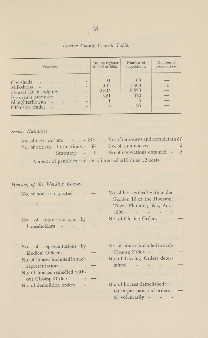 57 London County Council Table. Premises. No. on register at end of 1923. Number of inspections. Number of prosecutions. Cowsheds 24 63 - Milkshops 442 1,403 1 Houses let in lodgings 2,645 3,398 — Ice cream premises 231 420 — Slaughterhouses 1 5 — Offensive trades 6 25 - Smoke Nuisances. No. of observations - 312 No. of nuisances and complaints - 57 No. of notices—Intimations - 33 No. of summonses - 2 Statutory - 11 No of convictions obtained - 2 Amount of penalties and costs imposed £10 fines £2 costs. Housing of the Working Classes. No. of houses inspected — No. of houses dealt with under Section 15 of the Housing, Town Planning, &c., Act., 1909 — No. of representations by No. of Closing Orders — householders — No. of representations by No. of houses included in such Medical Officer — Closing Orders — No. of houses included in such No. of Closing Orders deter- representations — mined — No. of houses remedied with out Closing Orders — No. of demolition orders — No. of houses demolished:— (a) in pursuance of orders — (b) voluntarily —